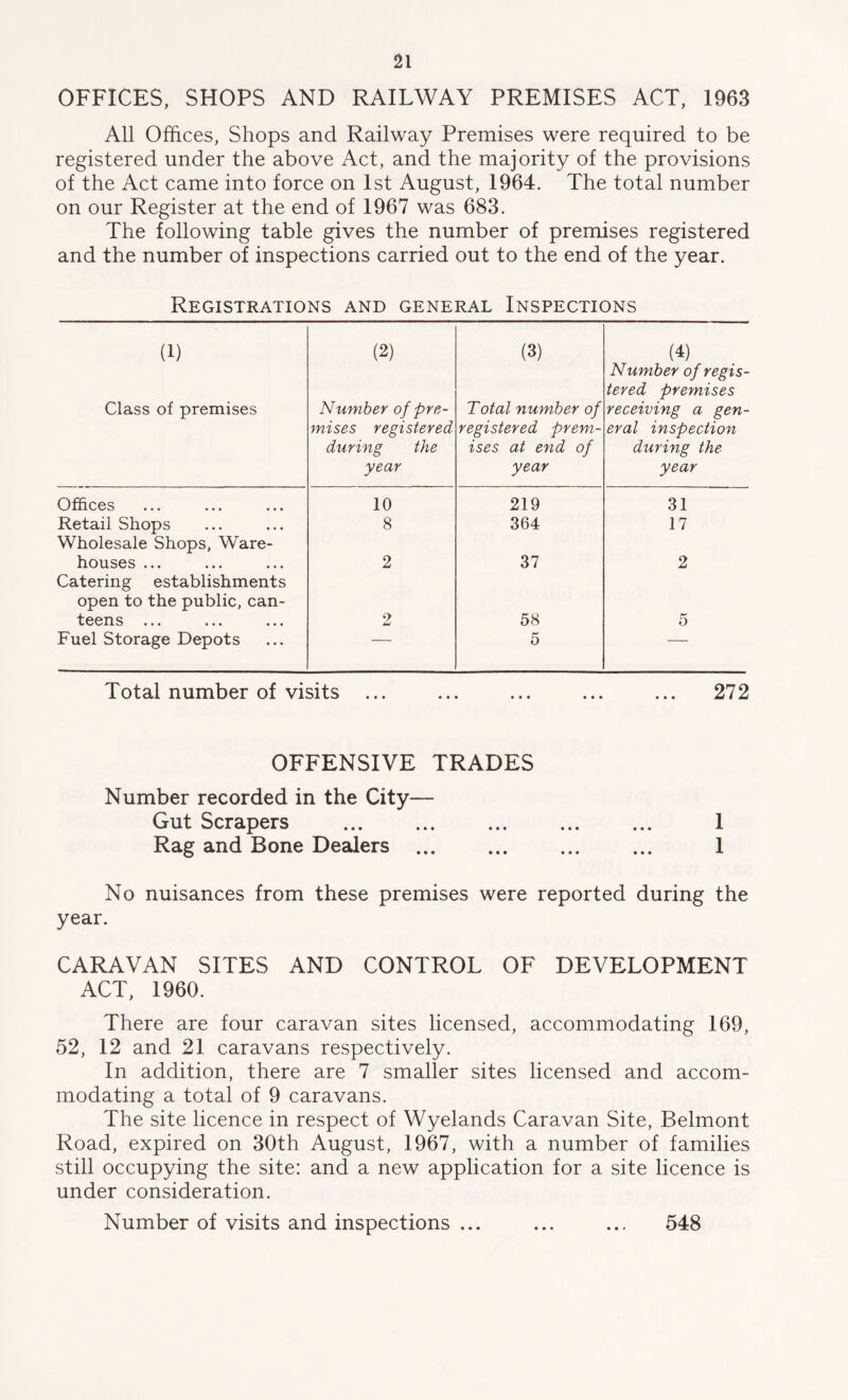 OFFICES, SHOPS AND RAILWAY PREMISES ACT, 1963 All Offices, Shops and Railway Premises were required to be registered under the above Act, and the majority of the provisions of the Act came into force on 1st August, 1964. The total number on our Register at the end of 1967 was 683. The following table gives the number of premises registered and the number of inspections carried out to the end of the year. Registrations and general Inspections (1) Class of premises (2) Number of pre- mises registered during the year (3) Total number of registered prem- ises at end of year (4) Number of regis- tered premises receiving a gen- eral inspection during the year Offices 10 219 31 Retail Shops 8 364 17 Wholesale Shops, Ware- houses ... 2 37 2 Catering establishments open to the public, can- teens ... 2 58 5 Fuel Storage Depots — 5 * Total number of visits ... ... ... ... ... 272 OFFENSIVE TRADES Number recorded in the City— Gut Scrapers 1 Rag and Bone Dealers 1 No nuisances from these premises were reported during the year. CARAVAN SITES AND CONTROL OF DEVELOPMENT ACT, 1960. There are four caravan sites licensed, accommodating 169, 52, 12 and 21 caravans respectively. In addition, there are 7 smaller sites licensed and accom- modating a total of 9 caravans. The site licence in respect of Wyelands Caravan Site, Belmont Road, expired on 30th August, 1967, with a number of families still occupying the site: and a new application for a site licence is under consideration. Number of visits and inspections ... ... ... 548