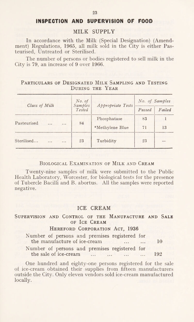 INSPECTION AND SUPERVISION OF FOOD MILK SUPPLY In accordance with the Milk (Special Designation) (Amend- ment) Regulations, 1965, all milk sold in the City is either Pas- teurised, Untreated or Sterilised. The number of persons or bodies registered to sell milk in the City is 79, an increase of 9 over 1966. Particulars of Designated Milk Sampling and Testing During the Year Class of Milk No. of Samples Tested Appropriate Tests No. of Samples Passed Failed Phosphatase 83 1 Pasteurised 84 *Methylene Blue 71 13 Sterilised... 23 Turbidity 23 — Biological Examination of Milk and Cream Twenty-nine samples of milk were submitted to the Public Health Laboratory, Worcester, for biological tests for the presence of Tubercle Bacilli and B. abortus. All the samples were reported negative. ICE CREAM Supervision and Control of the Manufacture and Sale of Ice Cream Hereford Corporation Act, 1936 Number of persons and premises registered for the manufacture of ice-cream ... ... 10 Number of persons and premises registered for the sale of ice-cream ... ... ... ... 192 One hundred and eighty-one persons registered for the sale of ice-cream obtained their supplies from fifteen manufacturers outside the City. Only eleven vendors sold ice-cream manufactured locally.