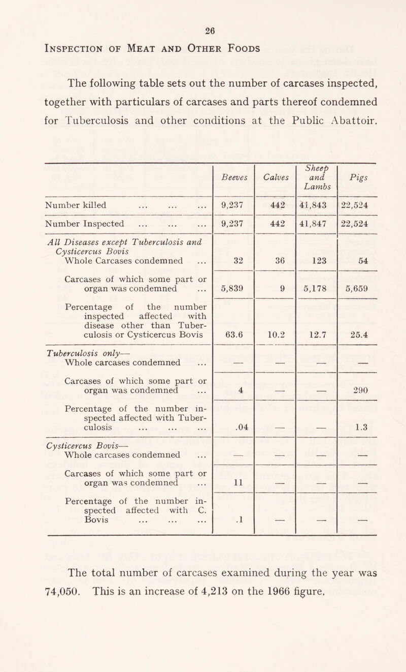 Inspection of Meat and Other Foods The following table sets out the number of carcases inspected, together with particulars of carcases and parts thereof condemned for Tuberculosis and other conditions at the Public Abattoir. Beeves Calves Sheep and Lambs Pigs Number killed 9,237 442 41,843 22,524 Number Inspected 9,237 442 41,847 22,524 All Diseases except Tuberculosis and Cysticercus Bovis Whole Carcases condemned 32 36 123 54 Carcases of which some part or organ was condemned 5,839 9 5,178 5,659 Percentage of the number inspected affected with disease other than Tuber- culosis or Cysticercus Bovis 63.6 10.2 12.7 25.4 Tuberculosis only—- Whole carcases condemned — — — — Carcases of which some part or organ was condemned 4 — — 290 Percentage of the number in- spected affected with Tuber- culosis .04 1.3 Cysticercus Bovis— Whole carcases condemned — — — — Carcases of which some part or organ was condemned 11 — — — Percentage of the number in- spected affected with C. Bovis .1 — — — The total number of carcases examined during the year was 74,050. This is an increase of 4,213 on the 1966 figure.