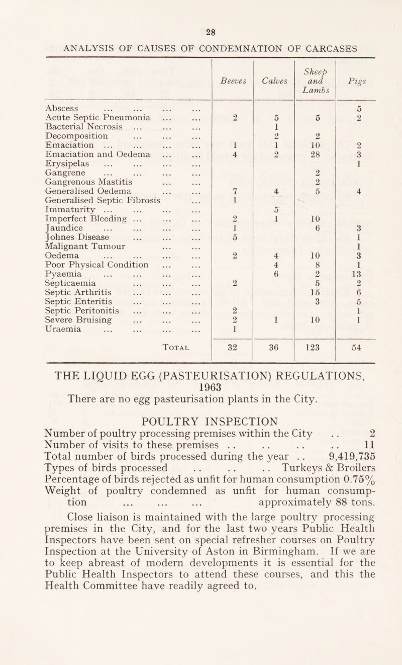 ANALYSIS OF CAUSES OF CONDEMNATION OF CARCASES Beeves Calves Sheep and Lambs Pigs Abscess 5 Acute Septic Pneumonia 2 5 5 2 Bacterial Necrosis 1 Decomposition <) JU 2 Emaciation 1 1 10 2 Emaciation and Oedema 4 2 28 3 Erysipelas 1 Gangrene 2 Gangrenous Mastitis 2 Generalised Oedema 7 4 5 4 Generalised Septic Fibrosis 1 Immaturity ... 5 Imperfect Bleeding ... 2 1 10 Jaundice 1 6 3 Johnes Disease 5 1 Malignant Tumour 1 Oedema 2 4 10 3 Poor Physical Condition 4 8 1 Pyaemia 6 2 13 Septicaemia 2 5 2 Septic Arthritis 15 6 Septic Enteritis 3 5 Septic Peritonitis 2 1 Severe Bruising 2 1 10 1 Uraemia 1 Total 32 36 123 54 THE LIQUID EGG (PASTEURISATION) REGULATIONS, 1963 There are no egg pasteurisation plants in the City. POULTRY INSPECTION Number of poultry processing premises within the City . . 2 Number of visits to these premises . . . . . . . . 11 Total number of birds processed during the year . . 9,419,735 Types of birds processed .. . . . . Turkeys & Broilers Percentage of birds rejected as unfit for human consumption 0.75% Weight of poultry condemned as unfit for human consump- tion ... ... ... approximately 88 tons. Close liaison is maintained with the large poultry processing premises in the City, and for the last two years Public Health Inspectors have been sent on special refresher courses on Poultry Inspection at the University of Aston in Birmingham. If we are to keep abreast of modern developments it is essential for the Public Health Inspectors to attend these courses, and this the Health Committee have readily agreed to,