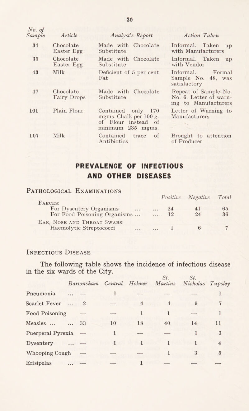 No. of Sample A rticle 34 Chocolate Easter Egg 35 Chocolate Easter Egg 43 Milk 47 Chocolate Fairy Drops 101 Plain Flour 107 Milk Analyst's Report Made with Chocolate Substitute Made with Chocolate Substitute Deficient of 5 per cent Fat Made with Chocolate Substitute Contained only 170 mgms. Chalk per 100 g. of Flour instead of minimum 235 mgms. Contained trace of Antibiotics Action Taken Informal. Taken up with Manufacturers Informal. Taken up with Vendor Informal. Formal Sample No. 48, was satisfactory Repeat of Sample No. No. 6. Letter of warn- ing to Manufacturers Letter of Warning to Manufacturers Brought to attention of Producer PREVALENCE OF INFECTIOUS AND OTHER DISEASES Pathological Examinations Faeces: For Dysentery Organisms For Food Poisoning Organisms ... Ear, Nose and Throat Swabs: Haemolytic Streptococci Positive Negative Total 24 41 65 12 24 36 1 6 7 Infectious Disease The following table shows the incidence of infectious disease in the six wards of the City. St. St. Bartons ham Central Holmer Martins Nicholas Tupsley Pneumonia ... — Scarlet Fever ... 2 Food Poisoning — Measles ... ... 33 Puerperal Pyrexia — Dysentery ... — Whooping Cough — Erisipelas ... — 1 — 4 — 1 10 18 1 — 1 1 — — 1 4 9 7 1 — 1 40 14 11 — 1 3 1 1 4 1 3 5 1