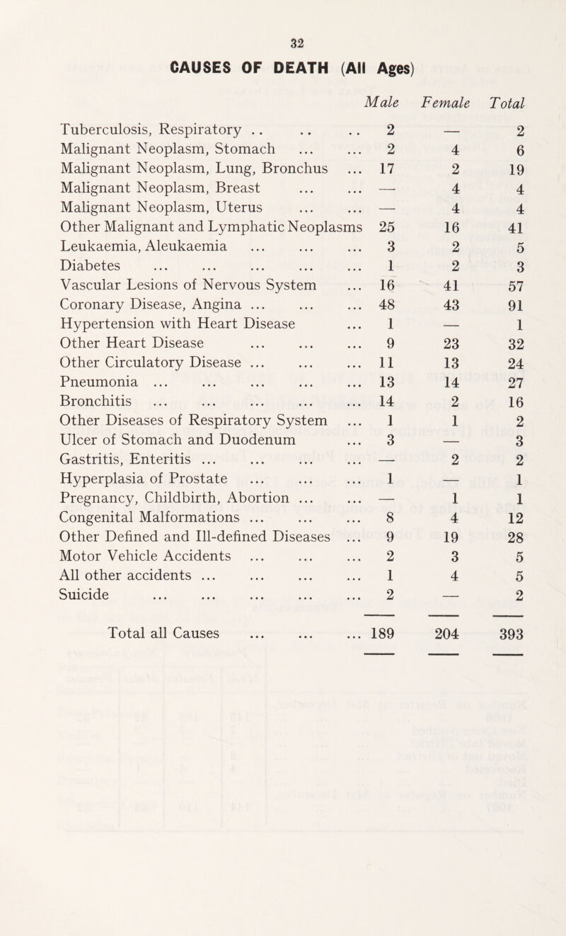 CAUSES OF DEATH (Ail Ages) Male Female Total Tuberculosis, Respiratory .. 2 — 2 Malignant Neoplasm, Stomach 2 4 6 Malignant Neoplasm, Lung, Bronchus 17 2 19 Malignant Neoplasm, Breast — 4 4 Malignant Neoplasm, Uterus — 4 4 Other Malignant and Lymphatic Neoplasms 25 16 41 Leukaemia, Aleukaemia 3 2 5 Diabetes ... ... ... ... 1 2 3 Vascular Lesions of Nervous System 16 41 57 Coronary Disease, Angina ... 48 43 91 Hypertension with Heart Disease 1 — 1 Other Heart Disease 9 23 32 Other Circulatory Disease ... 11 13 24 Pneumonia ... 13 14 27 Bronchitis 14 2 16 Other Diseases of Respiratory System 1 1 2 Ulcer of Stomach and Duodenum 3 — 3 Gastritis, Enteritis ... — 2 2 Hyperplasia of Prostate 1 — 1 Pregnancy, Childbirth, Abortion ... — 1 1 Congenital Malformations ... 8 4 12 Other Defined and Ill-defined Diseases 9 19 28 Motor Vehicle Accidents 2 3 5 All other accidents ... 1 4 5 Suicide 2 — 2 Total all Causes • • • 189 204 393