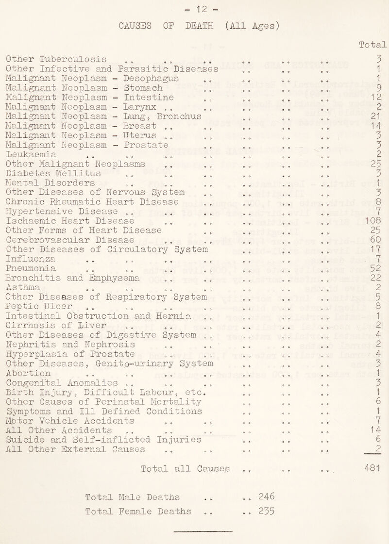 CAUSES OE DEATH (All Ages) Other Tuberculosis Other Infective and Parasitic Diseases Malignant Neoplasm - Desophagus Stomach Intestine Larynx 0 „ Lung9 Bronchus Breast 0 0 Uterus 0 0 Prostate Malignant Neoplasm Malignant Neoplasm Malignant Neoplasm Malignant Neoplasm Malignant Neoplasm Malignant Neoplasm Malignant Neoplasm Leukaemia Other Malignant Neoplasms Diabetes Mellitus Mental Disorders Other Diseases of Nervous System Chronic Rheumatic Hee.rt Disea.se Hypertensive Disease 00 Ischaemic Heart Disease Other Forms of Heart Disease Cerebrovascular Disease Other Diseases of Circulatory System Influenza Pneumonia Bronchitis and Emphysema. Asthm a Other Diseases of Respiratory System Peptic Ulcer Intestinal Obstruction and Hernia. Cirrhosis of Liver Other Diseases of Digestive System „0 Nephritis and Nephrosis Hyperplasia of Prostate Other Diseases9 Genito-urinary System Abortion Congenital Anomalies 0„ Birth Injury. Difficult Labour, etc* Other Causes of Perinatal Mortality Symptoms and 111 Defined Conditions Motor Vehicle Accidents All Other Accidents Suicide and Self-inflicted Injuries All Other External Causes Total all Causes Total Male Deaths Total Female Deaths 246 235