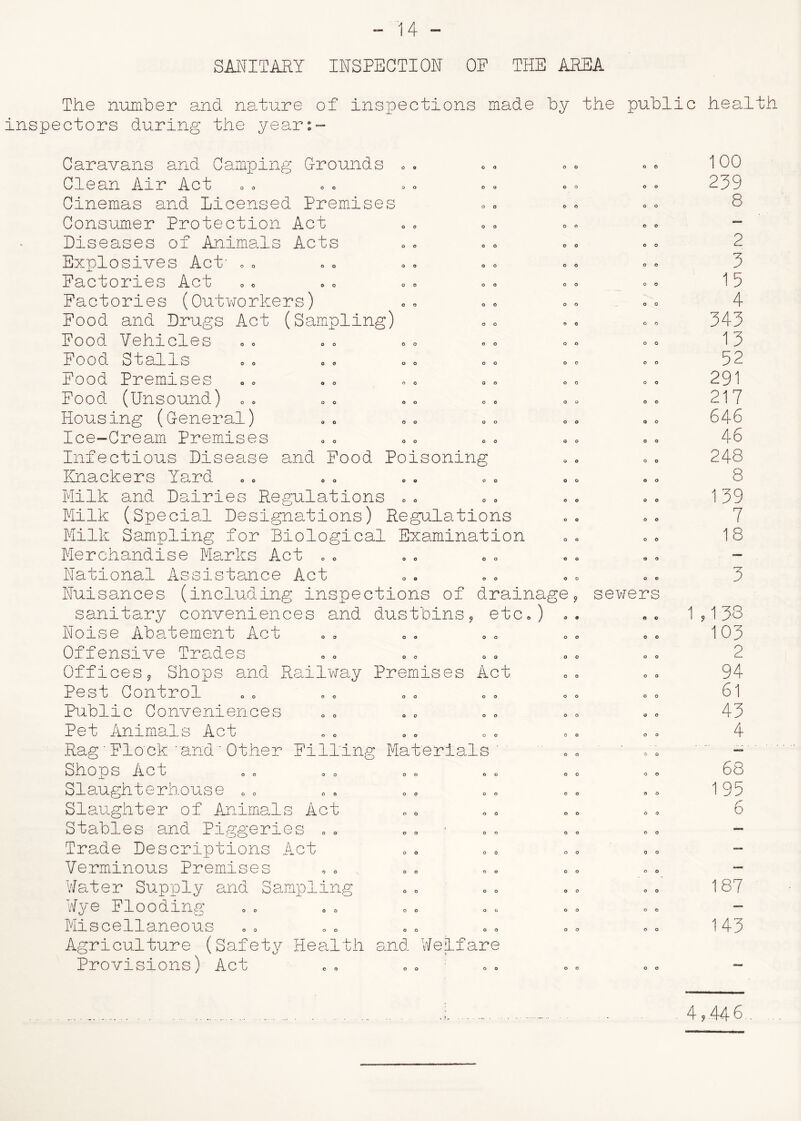 -“'14 - SANITARY INSPECTION OF THE AREA The number and nature of inspections made by the public health inspectors during the year:- Caravans and Camping Grounds «. Clean Air Act Cinemas and Licensed Premises Consumer Protection Act Diseases of Animals Acts Explosives Act' . . Factories Act Factories (Outworkers) Food and Drugs Act (Sampling) Food Vehicles Food Stalls Food Premises Food (Unsound) .. Housing (General) Ice-Cream Premises Infectious Disease and Food Poisoning Knackers Yard Milk and Dairies Regulations o. ^ > Milk (Special Designations) Regulations Milk Sampling for Biological Examination Merchandise Marks Act .0 National Assistance Act Nuisances (including inspections of drainage sanitary conveniences and dustbins, etc.) . Noise Abatement Act Offensive Trades Offices, Shops and Railway Premises Act Pest Control Public Conveniences Pet Animals Act Rag' Flo' ck and'Other Filling Materials ' Shops Act oo a o oo oo o Slaughterhouse Slaughter of Animals Act Stables and Piggeries <, o .. Trade Descriptions Act Verminous Premises Water Supply and Sampling Wye Flooding Miscellaneous Agriculture (Safety Health and Welfare Provisions) Act sewers 100 239 8 2 3 15 4 343 13 52 291 217 646 46 248 8 139 7 18 3 138 103 2 94 61 43 4 68 195 6 187 143 4,.446 .