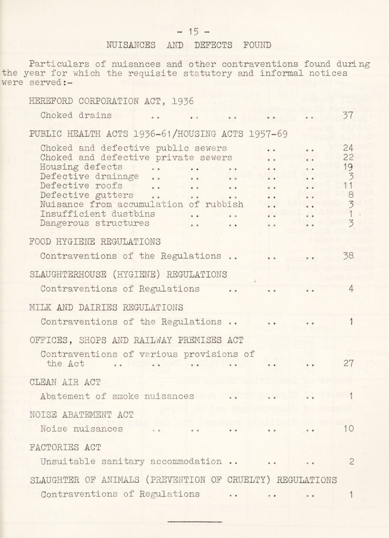 NUISANCES AND DEFECTS FOUND Particulars of nuisances and other contraventions found duii the year for which the requisite statutory and informal notices were served:- HEREFORD CORPORATION ACT, 1936 Choked drains PUBLIC HEALTH ACTS 1936-61/HOUSING ACTS 1957-69 Choked and defective public sewers Choked and defective private sewers Housing defects Defective drainage Defective roofs Defective gutters Nuisance from accumulation of rubbish Insufficient dustbins Dangerous structures FOOD HYGIENE REGULATIONS Contraventions of the Regulations ,« SLAUGHTERHOUSE (HYGIENE) REGULATIONS ♦ Contraventions of Regulations MILK AND DAIRIES REGULATIONS Contraventions of the Regulations „• OFFICES, SHOPS AND RAILWAY PREMISES ACT Contraventions of various provisions of the Act a o o o oo 90 CLEAN AIR ACT Abatement of smoke nuisances NOISE ABATEMENT ACT Noise nuisances FACTORIES ACT Unsuitable sanitary accommodation *, 37 24 22 19 3 1 1 8 3 1 3 38 4 1 27 1 10 2 SLAUGHTER OF ANIMALS (PREVENTION OF CRUELTY) REGULATIONS Contraventions of Regulations 1