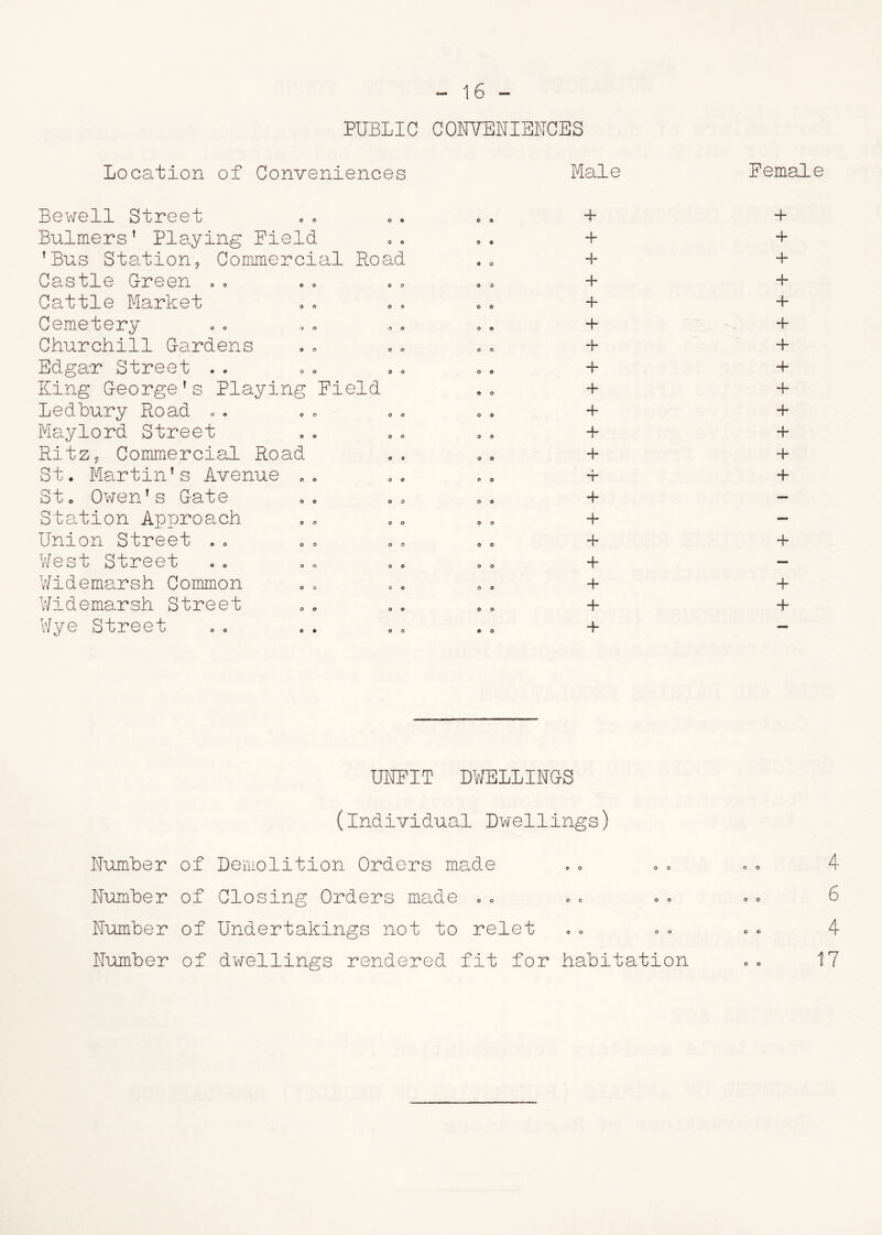 PUBLIC CONVENIENCES location of Conveniences Bewell Street Buimers1 Playing Field ’Bus Station,, Commercial Road Castle G-reen Cattle Market Cemetery Churchill G-ardens Edgar Street King G-eorge’s Playing Field Ledbury Road .. Maylord Street Ritz? Commercial Road St. Martin’s Avenue 0O St. Oven’s Gate Station Approach Union Street West Street Widemarsh Common Widemarsh Street Wye Street Male Feme 0 0 4- 4* o © + 4 9 O + + 0 0 4- 4* 0 0 4- 4- o o + 4- O 0 4* 4* o o 4- 4* © o 4- 4- o © 4~ + 9 0 4- 4- o o 4“ 4* © 0 4 + o o 4- — 0 o 4- — O 0 4- 4- o o 4- — 9 0 4* + 0 o 4- 4- e q 4- — UNFIT DWELLING'S (Individual Dwellings) Number of Demolition Orders made Number of Closing Orders made .. Number of Undertakings not to relet Number of dwellings rendered fit for habitation 4 6 4 17