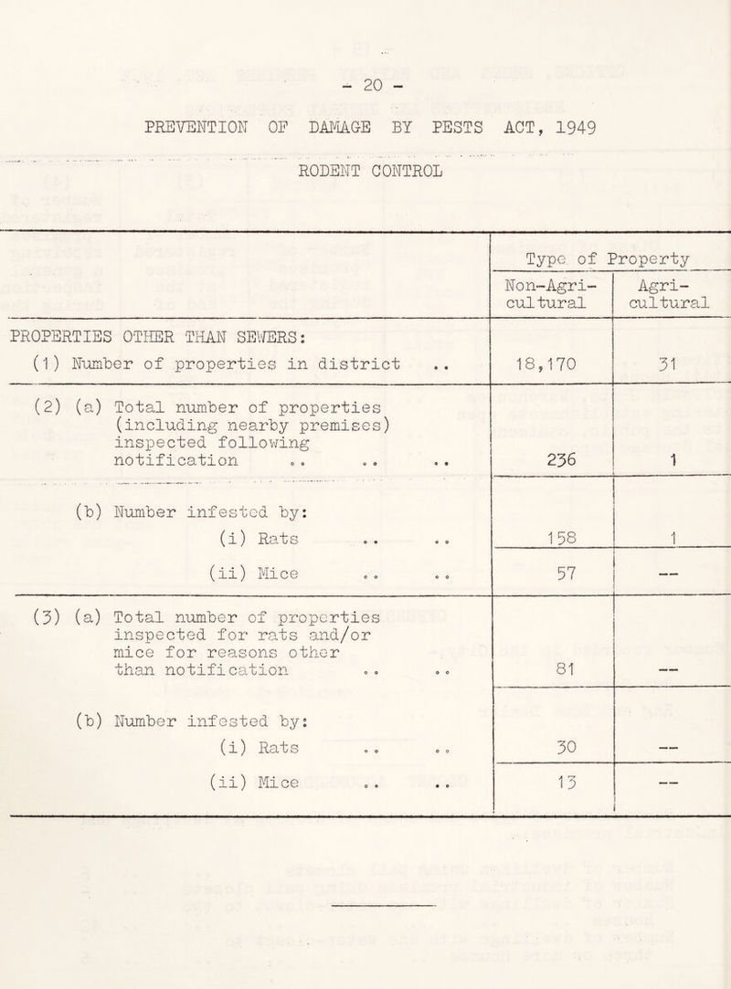 PREVENTION OF DAMAGE BY PESTS ACT, 1949 RODENT CONTROL