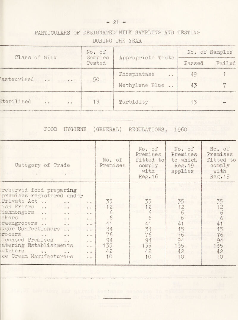 PARTICULARS OF DESIGNATED MILK SAMPLING AND TESTING DURING THE YEAR Class of Milk Mo. of Samples Tested Appropriate Tests No. of Samples Passed Failed Phosphatase 49 i 5asteurised o o 50 Methylene Blue .. 43 7 sterilised 0 o 13 Turbidity 13 — FOOD HYGIENE (GENERAL) REGULATIONS, I960 Category of Trade •• % • No. of Premises No. of Premises fitted to comply with Reg.16 No. of Premises to which Reg. 1:9 applies No. of Premises fitted to comply with Reg.19 ^'reserved food preparing premises registered under Private Act .. 35 35 35 35 ish Friers 1 2 1 2 1 2 12 fishmongers 6 6 6 6 LoVpt’c / '—/ _L K—J o o o o o o 6 6 6 6 greengrocers 0 * 0 . . . • 41 41 41 41 iugar Confectioners .. 34 34 15 15 -rocers 76 76 76 76 licensed Premises 94 94 94 94 Catering Establishments 135 135 135 135 ditchers 42 42 42 42 .ce Cream Manufacturers 10 ' 10 . 10 10