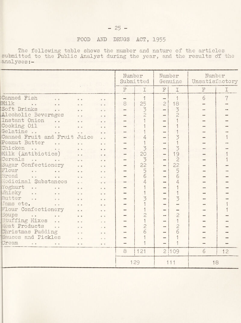 FOOD AND DRURS ACT, 1955 The following table shows the number and nature of the articles submitted to the Public Analyst during the year, and the results o*f the analyses Number Number Number Submitted Remain e Unsatisfactory F I F I F i Mi i i Canned Fish 1 MH i 6 7 Milk 8 25 2 18 -- — 'Soft Drinks — 5 3 — — Alcoholic Beverages — 2 — — Instant Onion 1 — 1 — — Cooking Oil 1 — i — — iG-elatine 0O oe 00 00 1 — 1 — — .Canned Fruit and Fruit Juice ““ 4 — 3 — 1: Peanut Butter 1 1 — — Chicken 3 — 3 — Milk (Antibiotics) 20 — 19 — 1 >Cereals 3 — 2 i 1 Sugar Confectionery 22 — 22 l — Flour — 5 — 5 — Q ~n (-} o p] U V/ Cl LI oo oo oo oo — 6 — 6 — — Medicinal Substances — 4 — 4 — — Yoghurt 1 — 1 — — Jhisky — 1 — 1 — — Bufcter oo oo oo oo — 3 — 3 — — Jams etc. — 1 : — 1 Flour Confectionery — 1 — — 1 OOUpS oo oo oo oo — 2 — 2 — — stuffing Mixes — 1 — 1 — — Meat Products ~ 2 2 — — Christmas Pudding — 6 — 6 — — Fauces and Pickles — 1 — i —• — r e am oo oo 00 oo — 1 — 1 — — 8 1 21 2 109 6 12 1 29 i 111 18