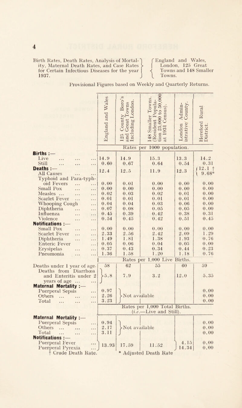 Birth Rates, Death Rates, Analysis of Mortal- | ity, Maternal Death Rates, and Case Rates V- for Certain Infectious Diseases for the year 1937. f England and Wales, London, 125 Great ^ Towns and 148 Smaller Towns. Provisional Figures based on Weekly and Quarterly Returns. o England and Wales 125 County Boro’s and Great Towns Including London. 1 .... 148 Smaller Towns (Resident Popula- tion 25,000 to 50,0( at 1931 Census). London Admin- istrative County. Hereford Rural District. Rates per 1000 population. Births :— Live 14.9 14.9 15.3 13.3 14.2 Still 0.60 0.67 0.64 0.54 0.31 Deaths :— All Causes 12.4 12.5 11.9 12.3 [12.1 t \ 9.68* Typhoid and Para-typh- oid Fevers 0.00 0.01 0.00 0.00 0.00 Small Pox 0.00 0.00 0.00 0.00 0.00 Measles ... 0.02 0.03 0.02 0.01 0.00 Scarlet Fever 0.01 0.01 0.01 0.01 0.00 Whooping Cough 0.04 0.04 0.03 0.06 0.00 Diphtheria 0.07 0.08 0.05 0.05 0.00 Influenza 0.45 0.39 0.42 0.38 0.31 Violence Notifications :— 0.54 0.45 0.42 0.51 0.45 Small Pox 0.00 0.00 0.00 0.00 0.00 Scarlet Fever 2.33 2.56 2.42 2.09 1.29 Diphtheria 1.49 1.81 1.38 1.93 0.76 Enteric Fever 0.05 0.06 0.04 0.05 0.00 Erysipelas 0.37 0.43 0.34 0.44 0.23 Pneumonia 1.36 1.58 1.20 1.18 0.76 Rates per 1,000 Live Births. Deaths under 1 year of age. 58 62 55 60 59 Deaths from Diarrhoea and Enteritis under 2 )*5.8 7.9 3.2 12.0 5.35 years of age ... J Maternal Mortality :— Puerperal Sepsis 0.97 0.00 Others 2.26 ^Not available 0.00 Total 3.23 J 0.00 Rates per 1,000 Total Births. (■i.e. —Live and Still). Maternal Mortality :— Puerperal Sepsis 0.94 1 0.00 Others 2.17 >Not available 0.00 Total 3.11 0.00 Notifications :— Puerperal Fever \ 13 93 1 7 59 1 1 52 1 4.15 0.00 Puerperal Pyrexia ... J 14.34 0.00 f Crude Death Rate. * Adjusted Death Rate