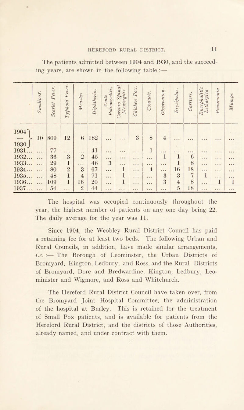 The patients admitted between 1904 and 1930, and the succeed- ing years, are shown in the following table :— - Smallpox. CA us Typhoid Fever. J Measles j Diphtheria. 1 Acute | Poliomyelitis j Cerebro Spinal Meningitis o CO •<s> o j Contacts. j Observation. co * <s> Co U J Carriers. Encephalitis Lethargica j Pneumonia j Mumps 1904 J - \ 10 809 12 6 182 • • • • • • 3 8 4 • • • • • • • • • • * * • • • 1930 J 1931... 77 • • • • • • 41 • • • 1 • • • • • • • • • • • • 1932... 36 3 2 45 • • • • • • • • • 1 1 6 • • • • • • • • • 1933... 29 1 • • • 46 3 • • • • • • • • • 1 8 • • • • • • 1934... 80 2 3 67 • • • 1 4 • • • 16 18 • • • • • • 1935... 48 1 4 71 • • • 1 • • • 3 3 7 i • • • • • • 1936... 109 1 16 20 • • • 1 • • • 3 4 8 • • • 1 1 1937... ... 54 2 44 ... ... • • • 5 18 ... ... The hospital was occupied continuously throughout the year, the highest number of patients on any one day being 22. The daily average for the year was 11. Since 1904, the Weobley Rural District Council has paid a retaining fee for at least two beds. The following Urban and Rural Councils, in addition, have made similar arrangements, i.e. :— The Borough of Leominster, the Urban Districts of Bromyard, Kington, Ledbury, and Ross, and the Rural Districts of Bromyard, Dore and Bredwardine, Kington, Ledbury, Leo- minister and Wigmore, and Ross and Whitchurch. The Hereford Rural District Council have taken over, from the Bromyard Joint Hospital Committee, the administration of the hospital at Burley. This is retained for the treatment of Small Pox patients, and is available for patients from the Hereford Rural District, and the districts of those Authorities, already named, and under contract with them.