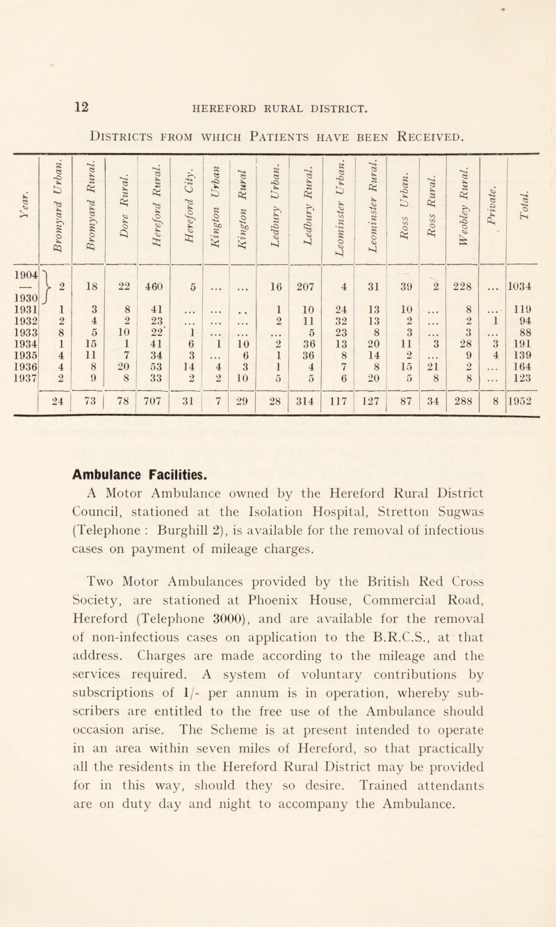 Districts from which Patients have been Received. Year. Bromyard Urban. i Bromyard Rural. Dore Rural. Hereford Rural. Hereford City. , Kington Urban Kington Rural Ledbury Urban. Ledbury Rural. Leominster Urban. Leominster Rural. Ross Urban. | Ross Rural. Weobley Rural. 1 Private. Total. 1904 i s 2 18 22 460 5 • • • 16 207 4 31 39 2 228 1034 1930 1931 J 1 3 8 41 • • 1 10 24 13 10 8 119 1932 2 4 2 23 • • • • • • • • • 2 11 32 13 2 • • • 2 1 94 1933 8 5 10 22' 1 • • • • • • 5 23 8 3 • • • 3 • • • 88 1934 1 15 1 41 6 1 10 2 36 13 20 11 3 28 3 191 1935 4 11 7 34 3 • • • 6 1 36 8 14 2 • • • 9 4 139 1936 4 8 20 53 14 4 3 1 4 7 8 15 21 2 • • * 164 1937 2 9 8 . . 33 2 2 10 5 5 6 20 5 8 8 ... 123 24 73 | 78 707 31 7 29 28 314 117 127 87 34 288 8 1952 Ambulance Facilities. A Motor Ambulance owned by the Hereford Rural District Council, stationed at the Isolation Hospital, Stretton Sugwas (Telephone : Burghill 2), is available for the removal of infectious cases on payment of mileage charges. Two Motor Ambulances provided by the British Red Cross Society, are stationed at Phoenix House, Commercial Road, Hereford (Telephone 3000), and are available for the removal of non-infectious cases on application to the B.R.C.S., at that address. Charges are made according to the mileage and the services required. A system of voluntary contributions by subscriptions of 1/- per annum is in operation, whereby sub- scribers are entitled to the free use of the Ambulance should occasion arise. The Scheme is at present intended to operate in an area within seven miles of Hereford, so that practically all the residents in the Hereford Rural District may be provided for in this way, should they so desire. Trained attendants are on duty day and night to accompany the Ambulance.