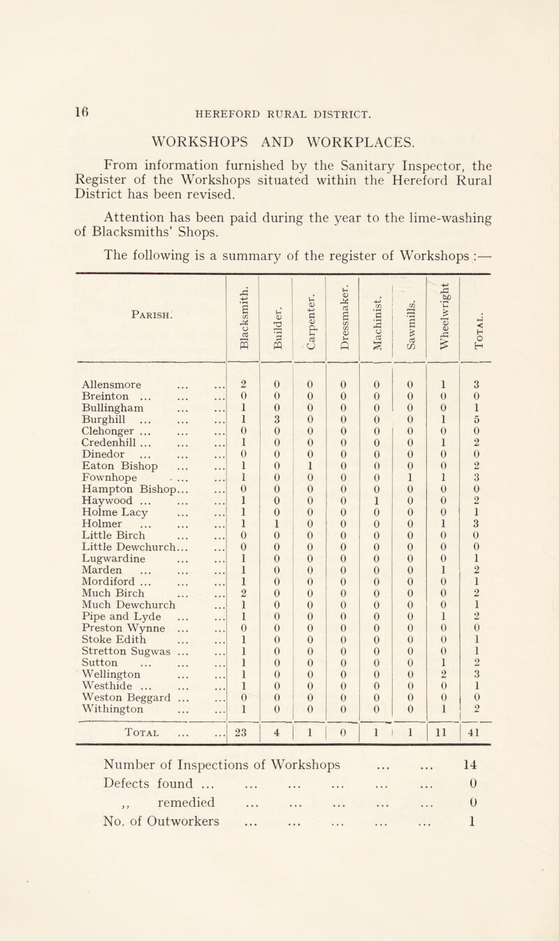 WORKSHOPS AND WORKPLACES. From information furnished by the Sanitary Inspector, the Register of the Workshops situated within the Hereford Rural District has been revised. Attention has been paid during the year to the lime-washing of Blacksmiths’ Shops. The following is a summary of the register of Workshops :— Parish. Blacksmith. j Builder. | Carpenter. | Dressmaker. Machinist. , i Sawmills. 1 Wheelwright j Total. Allensmore 2 0 0 0 0 0 1 3 Breinton ... 0 0 0 0 0 0 0 0 Bullingham 1 0 0 0 0 0 0 1 Burghill 1 3 0 0 0 0 1 5 Clehonger ... 0 0 0 0 0 0 0 0 Credenhill ... 1 0 0 0 0 0 1 2 Dinedor 0 0 0 0 0 0 0 0 Eaton Bishop 1 0 1 0 0 0 0 2 Fownhope .... 1 0 0 0 0 1 1 3 Hampton Bishop... 0 0 0 0 0 0 0 0 Haywood ... 1 0 0 0 1 0 0 2 Holme Lacy 1 0 0 0 0 0 0 1 Holmer 1 1 0 0 0 0 1 3 Little Birch 0 0 0 0 0 0 0 0 Little Dewchurch... 0 0 0 0 0 0 0 0 Lugwardine 1 0 0 0 0 0 0 1 Marden 1 0 0 0 0 0 1 2 Mordiford ... 1 0 0 0 0 0 0 1 Much Birch 2 0 0 0 0 0 0 2 Much Dewchurch 1 0 0 0 0 0 0 1 Pipe and Lyde 1 0 0 0 0 0 1 2 Preston Wynne ... 0 0 0 0 0 0 0 0 Stoke Edith 1 0 0 0 0 0 0 1 Stretton Sugwas ... 1 0 0 0 0 0 0 1 Sutton 1 0 0 0 0 0 1 2 Wellington 1 0 0 0 0 0 2 3 Westhide ... 1 0 0 0 0 0 0 1 Weston Beggard ... 0 0 0 0 0 0 0 0 Withington 1 0 0 0 0 0 1 2 Total 23 4 1 0 1 1 11 41 Number of Inspections of Workshops ... ... 14 Defects found ... ... ... ... ... ... 0 ,, remedied ... ... ... ... ... 0 No. of Outworkers ... ... ... ... ... 1