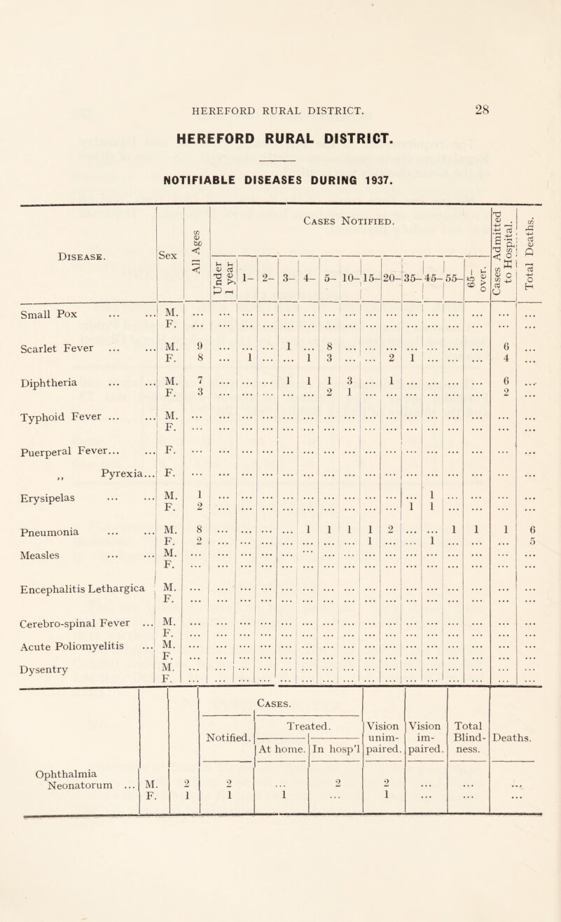 HEREFORD RURAL DISTRICT. NOTIFIABLE DISEASES DURING 1937. Disease. Small Pox Scarlet Fever Diphtheria Typhoid Fever ... Puerperal Fever... Pyrexia. Erysipelas Pneumonia Measles Encephalitis Lethargica Cerebro-spinal Fever Acute Poliomyelitis Dysentry Sex M. F. M. F. M. F. M. F. F. F. M. F. M. F. M. F. M. F. M. F. M. F. M. F. 03 03 be < < Cases Notified. U J-l a/ d G >v 1 P r-H ! 9 8 7 3 1 2 8 2 3- I 1 5- 10-15- 8 3 1 3 2 1 / 20-35-45- 55- 2 1 1 1 o 03 ® o 03 . +-> i a*U T3 00 03 ” 0) o 03 Jj a U 6 4 6 9 6 5 Ophthalmia Neonatorum 1 Cases. Treated. Vision Vision Total Notified. unim- im- Blind- Deaths. At home. In hosp’l paired. paired. ness. M. 2 2 2 2 F. 1 1 1 . . . 1 • • • • • * • . • Total Deaths.