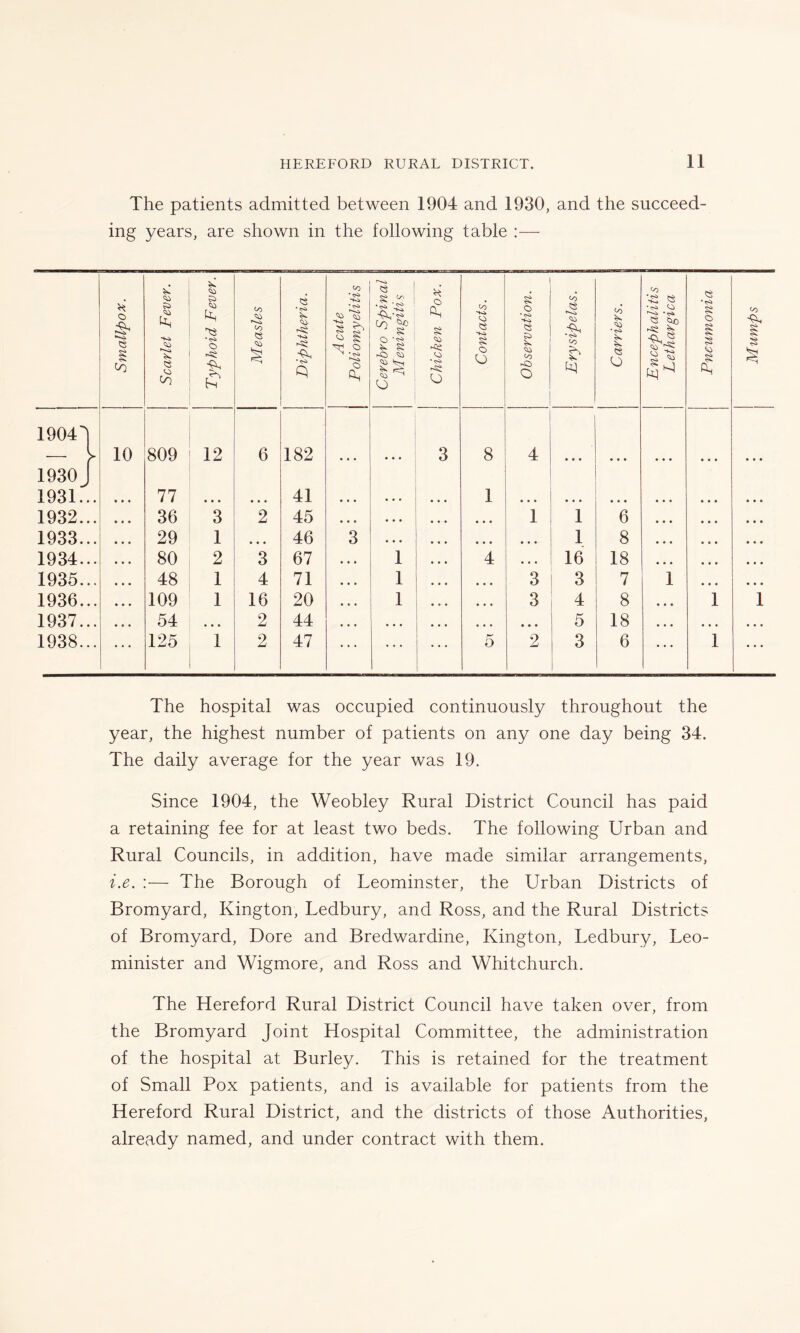 The patients admitted between 1904 and 1930, and the succeed- ing years, are shown in the following table :— i Smallpox. CO Typhoid Fever. Measles \ Diphtheria. Acute Poliomyelitis * - Cerebro Spinal | Meningitis | o § * <s> O Contacts. Observation, j j Erysipelas. •<s> o Encephalitis Lethargica Pneumonia Co 1 1904 o r-H 809 12 6 182 3 8 4 1 • • • • • • 1930 J 1931. f 77 41 1 • • • • • • 1932. 36 3 2 45 ... ... 1 1 6 ... . . , 1933. 29 1 • • • 46 3 • . • ... ... 1 8 ... . . . 1934. 80 2 3 67 • • • 1 4 • • • 16 18 ... ... 1935. 48 1 4 71 • • • 1 , , , 3 3 7 1 . , . 1936. 109 1 16 20 ... 1 ... ... 3 4 8 ... 1 1 1937. 54 ... 2 44 • • • ... ... • • • 5 18 ... ... ... 1938. 125 1 2 47 5 2 3 6 1 The hospital was occupied continuously throughout the year, the highest number of patients on any one day being 34. The daily average for the year was 19. Since 1904, the Weobley Rural District Council has paid a retaining fee for at least two beds. The following Urban and Rural Councils, in addition, have made similar arrangements, i.e. :— The Borough of Leominster, the Urban Districts of Bromyard, Kington, Ledbury, and Ross, and the Rural Districts of Bromyard, Dore and Bredwardine, Kington, Ledbury, Leo- minister and Wigmore, and Ross and Whitchurch. The Hereford Rural District Council have taken over, from the Bromyard Joint Hospital Committee, the administration of the hospital at Burley. This is retained for the treatment of Small Pox patients, and is available for patients from the Hereford Rural District, and the districts of those Authorities, already named, and under contract with them.