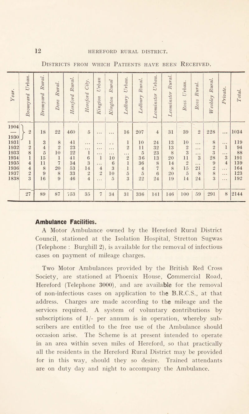 Districts from which Patients have been Received. Year. Bromyard Urban. Bromyard Rural. Dore Rural. Hereford Rural. Hereford City. Kington Urban Kington Rural j Ledbury Urban. Ledbury Rural. Leominster Urban. Leominster Rural. Ross Urban. j Ross Rural. Weobley Rural. Private. Total. 1904 1 ^ 2 18 22 460 5 • • • 16 207 4 31 39 2 228 • • • 1034 1930 1931 J 1 3 8 41 0 • 1 10 24 13 10 8 • • • 119 1932 2 4 2 23 • • • • • • • • • 2 11 32 13 2 • • • 2 1 94 1933 8 5 10 22 1 • • • • • • • • • 5 23 8 3 • • • 3 • • • 88 1934 1 15 1 41 6 1 10 2 36 13 20 11 3 28 3 191 1935 4 11 7 34 3 • • • 6 1 36 8 14 2 • • • 9 4 139 1936 4 8 20 53 14 4 3 1 4 7 8 15 21 2 . . • 164 1937 2 9 8 33 2 2 10 5 5 6 20 5 8 8 • • • 123 1838 3 16 9 46 4 . . . 5 3 22 24 19 14 24 3 • • • 192 27 89 87 753 35 7 34 31 336 141 146 100 59 291 8 2144 Ambulance Facilities. A Motor Ambulance owned by the Hereford Rural District Council, stationed at the Isolation Hospital, Stretton Sugwas (Telephone : Burghill 2), is available for the removal of infectious cases on payment of mileage charges. Two Motor Ambulances provided by the British Red Cross Society, are stationed at Phoenix House, Commercial Road, Hereford (Telephone 3000), and are available for the removal of non-infectious cases on application to the B.R.C.S., at that address. Charges are made according to the mileage and the services required. A system of voluntary contributions by subscriptions of 1/- per annum is in operation, whereby sub- scribers are entitled to the free use of the Ambulance should occasion arise. The Scheme is at present intended to operate in an area within seven miles of Hereford, so that practically all the residents in the Hereford Rural District may be provided for in this way, should they so desire. Trained attendants are on duty day and night to accompany the Ambulance.