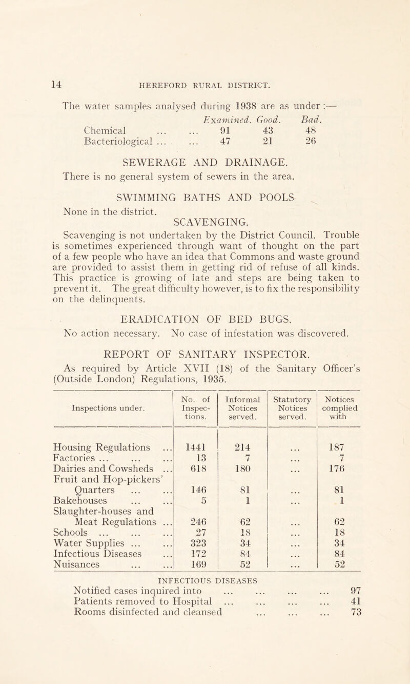 The water samples analysed during 1938 are as under :— Examined. Good. Bad. Chemical ... ... 91 43 48 Bacteriological ... ... 47 21 26 SEWERAGE AND DRAINAGE. There is no general system of sewers in the area. SWIMMING BATHS AND POOLS None in the district. SCAVENGING. Scavenging is not undertaken by the District Council. Trouble is sometimes experienced through want of thought on the part of a few people who have an idea that Commons and waste ground are provided to assist them in getting rid of refuse of all kinds. This practice is growing of late and steps are being taken to prevent it. The great difficulty however, is to fix the responsibility on the delinquents. ERADICATION OF BED BUGS. No action necessary. No case of infestation was discovered. REPORT OF SANITARY INSPECTOR. As required by Article XVII (18) of the Sanitary Officer’s (Outside London) Regulations, 1935. Inspections under. No. of Inspec- tions. Informal Notices served. Statutory Notices served. Notices complied with Housing Regulations 1441 214 187 Factories ... 13 7 7 Dairies and Cowsheds ... 618 180 176 Fruit and Hop-pickers’ Quarters 146 81 81 Bakehouses 5 1 1 Slaughter-houses and Meat Regulations ... 246 62 62 Schools 27 18 18 Water Supplies ... 323 34 34 Infectious Diseases 172 84 84 Nuisances 169 52 52 INFECTIOUS DISEASES Notified cases inquired into ... ... ... ... 97 Patients removed to Hospital ... ... ... ... 41 Rooms disinfected and cleansed ... ... ... 73