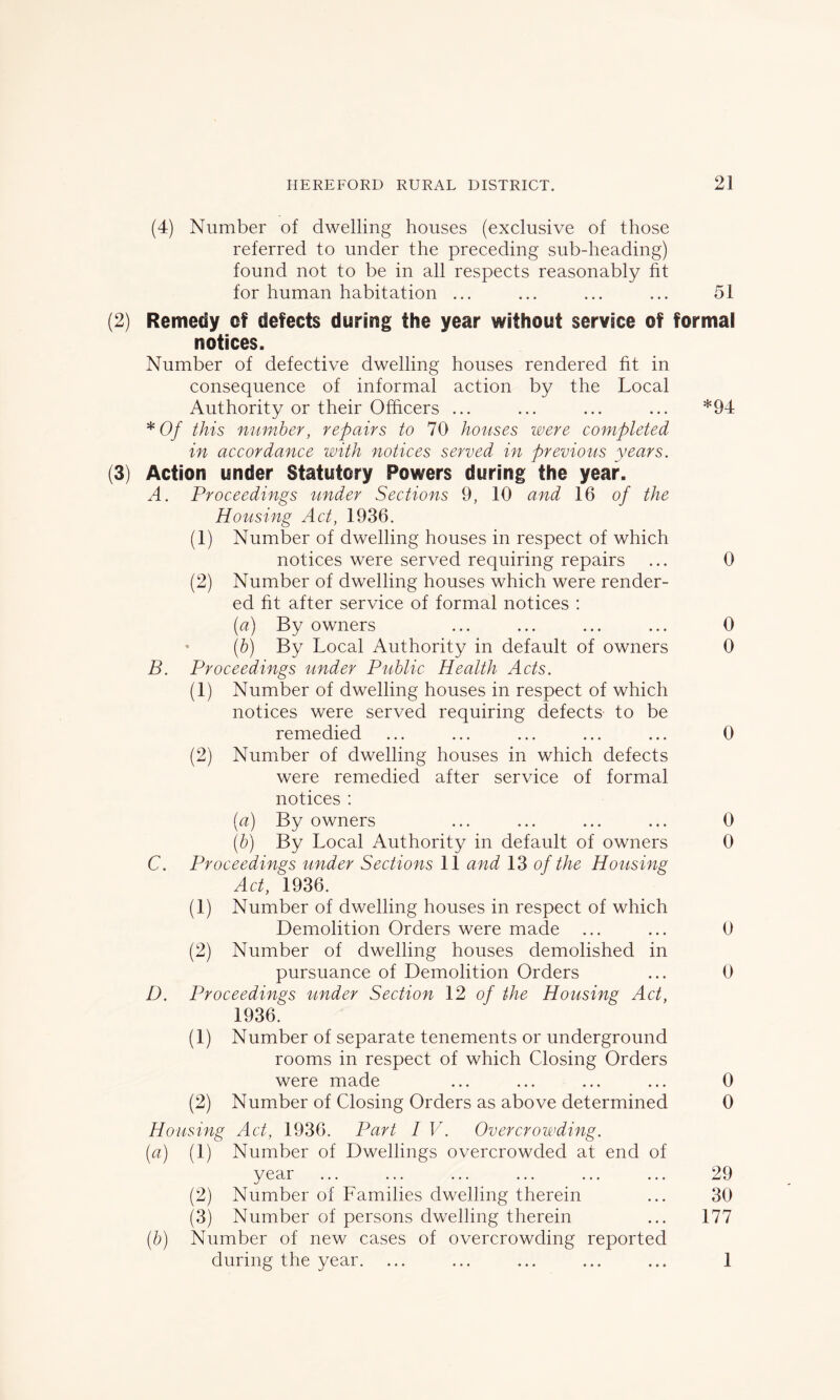 (4) Number of dwelling houses (exclusive of those referred to under the preceding sub-heading) found not to be in all respects reasonably ht for human habitation ... ... ... ... 51 (2) Remedy of defects during the year without service of formal notices. Number of defective dwelling houses rendered fit in consequence of informal action by the Local Authority or their Officers ... ... ... ... *94 * Of this number, repairs to 70 houses were completed in accordance with notices served in previous years. (3) Action under Statutory Powers during the year. A. Proceedings under Sections 9, 10 and 16 of the Housing Act, 1936. (1) Number of dwelling houses in respect of which notices were served requiring repairs ... 0 (2) Number of dwelling houses which were render- ed ht after service of formal notices : (a) By owners ... ... ... ... 0 (b) By Local Authority in default of owners 0 B. Proceedings under Public Health Acts. (1) Number of dwelling houses in respect of which notices were served requiring defects to be remedied ... ... ... ... ... 0 (2) Number of dwelling houses in which defects were remedied after service of formal notices : (a) By owners ... ... ... ... 0 (b) By Local Authority in default of owners 0 C. Proceedings under Sections 11 and 13 of the Housing Act, 1936. (1) Number of dwelling houses in respect of which Demolition Orders were made ... ... 0 (2) Number of dwelling houses demolished in pursuance of Demolition Orders ... 0 D. Proceedings under Section 12 of the Housing Act, 1936. (1) Number of separate tenements or underground rooms in respect of which Closing Orders were made ... ... ... ... 0 (2) Number of Closing Orders as above determined 0 Housing Act, 1936. Part I V. Overcrowding. (a) (1) Number of Dwellings overcrowded at end of year ... ... ... ... ... ... 29 (2) Number of Families dwelling therein ... 30 (3) Number of persons dwelling therein ... 177 (b) Number of new cases of overcrowding reported during the year. ... ... ... ... ... 1