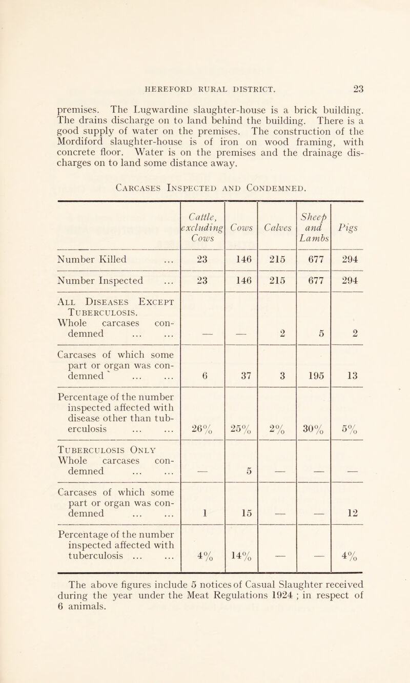 premises. The Lugwardine slaughter-house is a brick building. The drains discharge on to land behind the building. There is a good supply of water on the premises. The construction of the Mordiford slaughter-house is of iron on wood framing, with concrete floor. Water is on the premises and the drainage dis- charges on to land some distance away. Carcases Inspected and Condemned. Cattle, excluding Cows Cows Calves Sheep and Lambs Pigs Number Killed 23 146 215 677 294 Number Inspected 23 146 215 677 294 All Diseases Except Tuberculosis. Whole carcases con- demned 2 5 2 Carcases of which some part or organ was con- demned ' 6 37 3 195 13 Percentage of the number inspected affected with disease other than tub- erculosis 26% 25% 2% 30% 5% Tuberculosis Only Whole carcases con- demned 5 —— - Carcases of which some part or organ was con- demned 1 15 - 12 Percentage of the number inspected affected with tuberculosis ... 4% 14% — — 4% The above figures include 5 notices of Casual Slaughter received during the year under the Meat Regulations 1924 ; in respect of 6 animals.