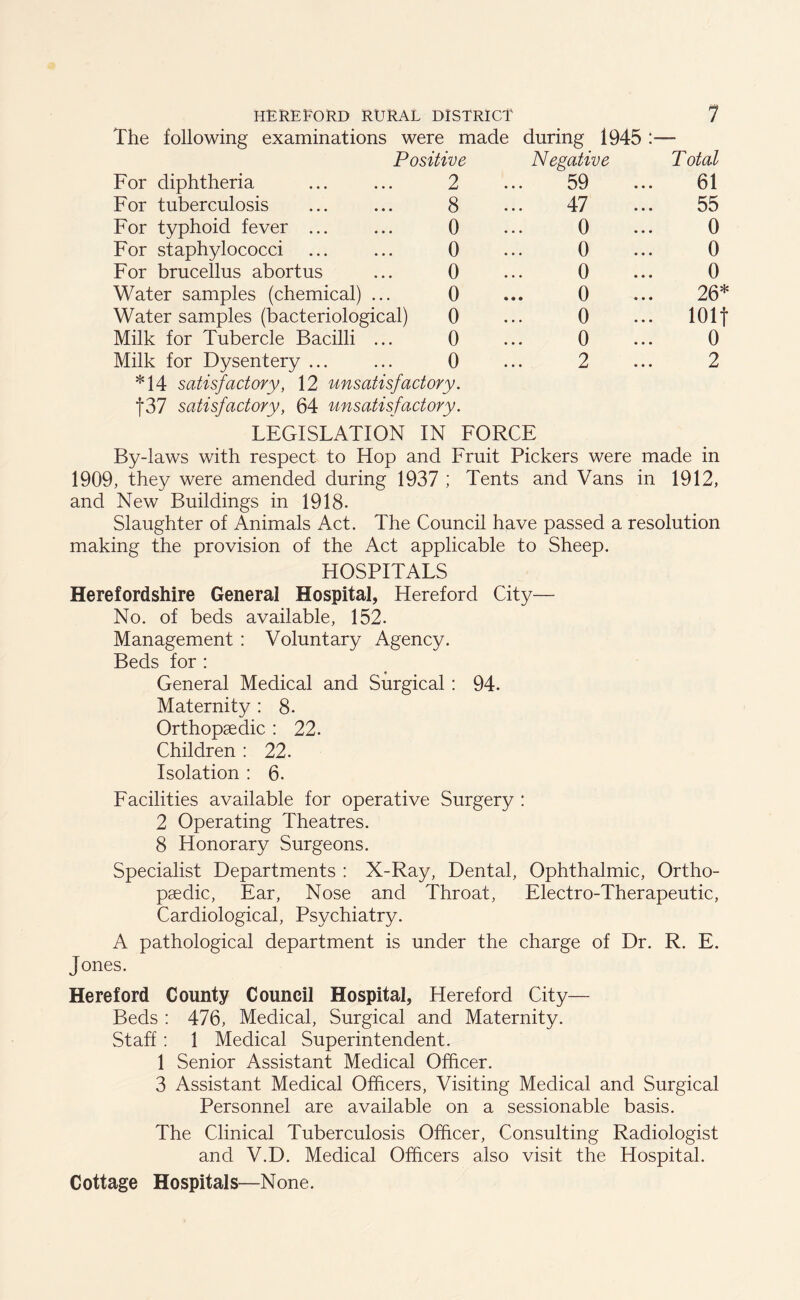 The following examinations were made during 1945 Positive Negative Total For diphtheria 2 59 61 For tuberculosis 8 47 55 For typhoid fever ... 0 0 0 For staphylococci 0 0 0 For brucellus abortus 0 0 0 Water samples (chemical) ... 0 0 26* Water samples (bacteriological) 0 0 101t Milk for Tubercle Bacilli ... 0 0 0 Milk for Dysentery ... 0 2 2 *14 satisfactory, 12 unsatisfactory. |37 satisfactory, 64 unsatisfactory. LEGISLATION IN FORCE By-laws with respect to Hop and Fruit Pickers were made in 1909, they were amended during 1937 ; Tents and Vans in 1912, and New Buildings in 1918. Slaughter of Animals Act. The Council have passed a resolution making the provision of the Act applicable to Sheep. HOSPITALS Herefordshire General Hospital, Hereford City— No. of beds available, 152. Management : Voluntary Agency. Beds for : General Medical and Surgical: 94. Maternity : 8. Orthopaedic : 22. Children : 22. Isolation : 6. Facilities available for operative Surgery : 2 Operating Theatres. 8 Honorary Surgeons. Specialist Departments : X-Ray, Dental, Ophthalmic, Ortho- paedic, Ear, Nose and Throat, Electro-Therapeutic, Cardiological, Psychiatry. A pathological department is under the charge of Dr. R. E. Jones. Hereford County Council Hospital, Hereford City— Beds : 476, Medical, Surgical and Maternity. Staff : 1 Medical Superintendent. 1 Senior Assistant Medical Officer. 3 Assistant Medical Officers, Visiting Medical and Surgical Personnel are available on a sessionable basis. The Clinical Tuberculosis Officer, Consulting Radiologist and V.D. Medical Officers also visit the Hospital. Cottage Hospitals—None.