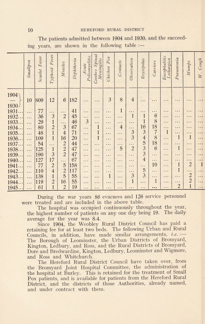 The patients admitted between 1904 and 1930, and the succeed- ing years, are shown in the following table :— Smallpox Scarlet Fever Typhoid, Fever Measles Diphtheria Acute Poliomyelitis Cerehro Spinal Meningitis Chicken Pox Contacts Observation j Erysipelas Carriers Encephalitis Lethargica Pneumonia | Mumps W. Cough 1904j 10 809 12 6 182 • • • 3 8 4 1930-1 1931... 77 41 • • • 1 ... 1932... 36 3 2 45 • • • i 1 6 ... 1933... 29 1 . . . 46 3 • • • ... 1 8 ... 1934... 80 2 3 67 1 4 ... 16 18 ... 1935... 48 1 4 71 1 /• • • 3 3 7 i ... 1 1936... 109 1 16 20 1 3 4 8 1 1937... 54 ... 2 44 • • • 5 18 ... 1938... 125 1 2 47 5 2 3 6 1 1939... 190 3 2 47 • • • 3 ... ... 1940... 127 17 • . . 67 . . . 4 ... ... i 1941... 77 2 5 158 . . . ... 10 1 2 1942... 110 4 2 117 • • . 5 ... 1 • • • 1943... 138 1 5 55 i 3 3 ... • • • 2 1944... 119 2 16 55 1 ... 1 • • • 2 1945... 61 1 2 19 ... t> • 9 2 1 During the war years 86 evacuees and 126 service personnel were treated and are included in the above table. The hospital was occupied continuously throughout the year, the highest number of patients on any one day being 19. The daily average for the year was 8.4. Since 1904, the Weobley Rural District Council has paid a retaining fee for at least two beds. The following Urban and Rural Councils, in addition, have made similar arrangements, i.e. : The Borough of Leominster, the Urban Districts of Bromyard, Kington, Ledbury, and Ross, and the Rural Districts of Bromyard, Dore and Bredwardine, Kington, Ledbury, Leominster and Wigmore, and Ross and Whitchurch. The Hereford Rural District Council have taken over, from the Bromyard Joint Hospital Committee, the administration of the hospital at Burley. This is retained for the treatment of Small Pox patients, and is available for patients from the Hereford Rural District, and the districts of those Authorities, already named, and under contract with them.