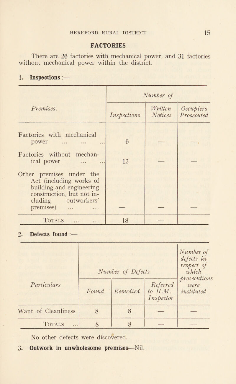FACTORIES There are 26 factories with mechanical power, and 31 factories without mechanical power within the district. 1. Inspections:— Number of Premises. Inspections Written Notices Occupiers Prosecuted Factories with mechanical power 6 ____ . Factories without mechan- ical power 12 — — Other premises under the Act (including works of building and engineering construction, but not in- cluding outworkers' premises) Totals 18 — — 2. Defects found :— Particulars Number of Defects Number of defects in respect of which prosecutions were instituted Found Remedied Referred to H.M. Inspector Want of Cleanliness 8 8 — — Totals 8 8 — — No other defects were discovered. 3. Outwork in unwholesome premises—Nil.