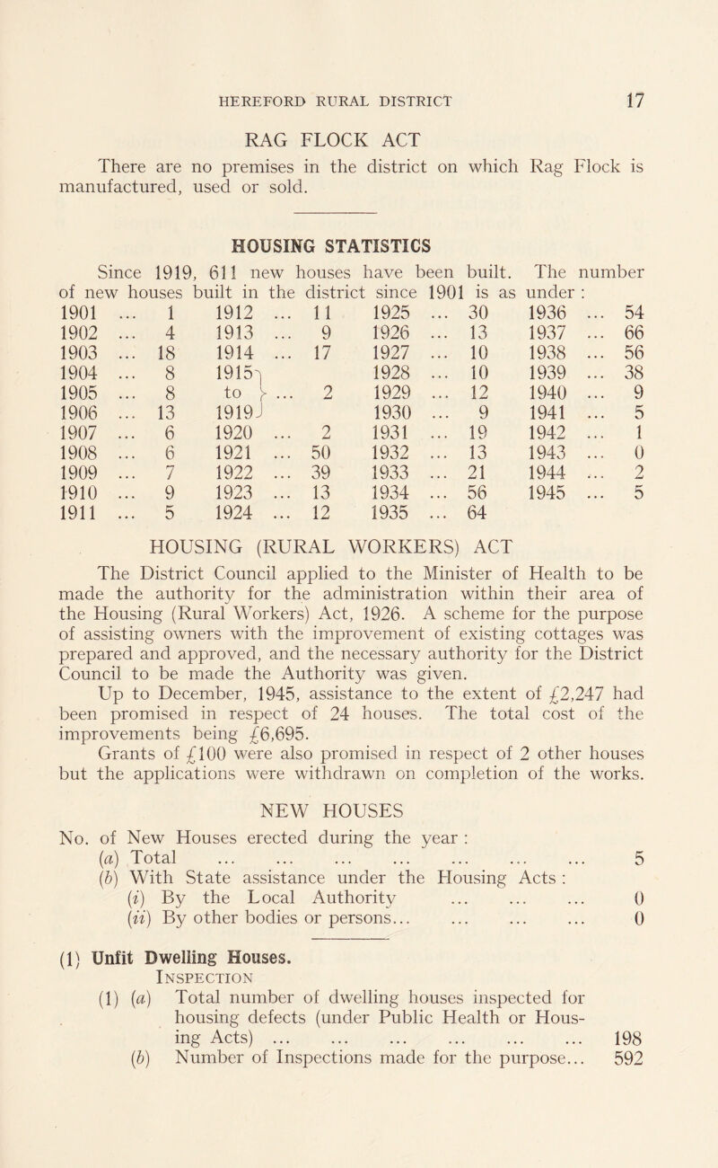 RAG FLOCK ACT There are no premises in the district on which Rag Flock is manufactured, used or sold. HOUSING STATISTICS Since 1919, 611 new houses have been built. The number of new houses built in the district since 1901 is as under • 1901 ... 1 1912 ... 11 1925 ... 30 1936 ... 54 1902 ... 4 1913 ... 9 1926 ... 13 1937 ... 66 1903 ... 18 1914 ... 17 1927 ... 10 1938 ... 56 1904 ... 8 1915y 1928 ... 10 1939 ... 38 1905 ... 8 to y ... 2 1929 ... 12 1940 ... 9 1906 ... 13 1919 J 1930 ... 9 1941 ... 5 1907 ... 6 1920 ... 2 1931 ... 19 1942 ... 1 1908 ... 6 1921 ... 50 1932 ... 13 1943 ... 0 1909 ... 7 1922 ... 39 1933 ... 21 1944 2 1910 ... 9 1923 ... 13 1934 ... 56 1945 ... 5 1911 ... 5 1924 ... 12 1935 ... 64 HOUSING (RURAL WORKERS) ACT The District Council applied to the Minister of Health to be made the authority for the administration within their area of the Housing (Rural Workers) Act, 1926. A scheme for the purpose of assisting owners with the improvement of existing cottages was prepared and approved, and the necessary authority for the District Council to be made the Authority was given. Up to December, 1945, assistance to the extent of £2,247 had been promised in respect of 24 houses. The total cost of the improvements being £6,695. Grants of £100 were also promised in respect of 2 other houses but the applications were withdrawn on completion of the works. NEW HOUSES No. of New Houses erected during the year : (a) Total ... ... ... ... ... ... ... 5 (b) With State assistance under the Housing Acts : (i) By the Local Authority ... ... ... 0 (ii) By other bodies or persons... ... ... ... 0 (1) Unfit Dwelling Houses. Inspection (1) (a) Total number of dwelling houses inspected for housing defects (under Public Health or Hous- ing Acts) 198 (6) Number of Inspections made for the purpose... 592