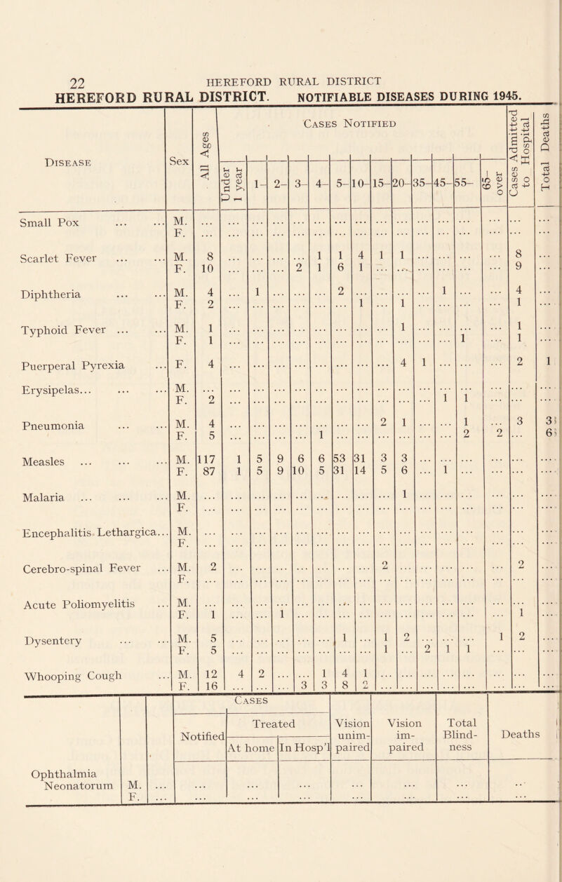 HEREFORD RURAL DISTRICT. NOTIFIABLE DISEASES DURING 1945. - Disease Small Pox Scarlet Fever Diphtheria Typhoid Fever .. Puerperal Pyrexia Erysipelas... Pneumonia Measles Malaria Encephalitis Lethargica. Cerebro-spinal Fever Acute Poliomyelitis Dysentery Whooping Cough Ophthalmia Neonatorum M. F. Sex M. F. M. F. M. F. M. F. M. F. M. F. tn <D bo 8 10 i-H Vh CD cti T3 CD a >> M. F. 117 87 M. F. M. F. 4 5 M. F. M. F. M. F. M. F. 5 5 12 16 Cases Notified cd 4-> aj 4-> 4-> 2- 6 10 4- 5- 53 31 0- 31 14 20- 35- 3 5 45- 55- 3 6 Cases Notified Treated At home In Hosp’l ... Vision unim- paired Vision im- paired 1C CD CO > o Total Blind- ness g a T} O <D _ m O a3 4-1 O 8 9 4 1 1 2 3d 6 5! Deaths Total Deaths