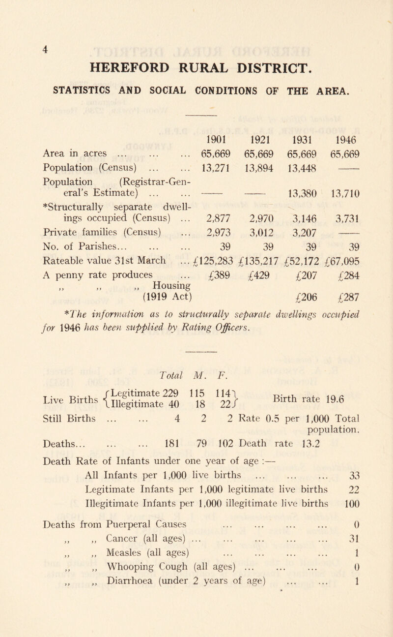 HEREFORD RURAL DISTRICT. STATISTICS AND SOCIAL CONDITIONS OF THE AREA. 1901 1921 1931 1946 Area in acres ... 65,669 65,669 65,669 65,669 Population (Census) 13,271 13,894 13,448 Population (Registrar-Gen- eral’s Estimate) ... 13,380 13,710 ^Structurally separate dwell- ings occupied (Census) ... 2,877 2,970 3,146 3,731 Private families (Census) 2,973 3,012 3,207 — No. of Parishes... 39 39 39 39 Rateable value 31st March £125,283 £135,217 £52,172 £67,095 A penny rate produces £389 £429 £207 £284 ,, Housing (1919 Act) £206 £287 *The information as to structurally separate dwellings occupied for 1946 has been supplied by Rating Officers. Total M. IT Live Births f Legitimate 229 \ Illegitimate 40 115 18 *22} Birth rate 19.6 Still Births 4 2 2 Rate 0.5 per 1,000 Total population. Deaths... 181 79 102 Death rate 13.2 Death Rate of Infants under one year of age :— All Infants per 1,000 live births 33 Legitimate Infants per 1,000 legitimate live births 22 Illegitimate Infants per 1,000 illegitimate live births 100 Deaths from Puerperal Causes ... ... ... ... () ,, ,, Cancer (all ages) ... ... ... ... ... 31 ,, ,, Measles (all ages) ... ... ... ... 1 ,, ,, Whooping Cough (all ages) () „ ,, Diarrhoea (under 2 years of age) 1