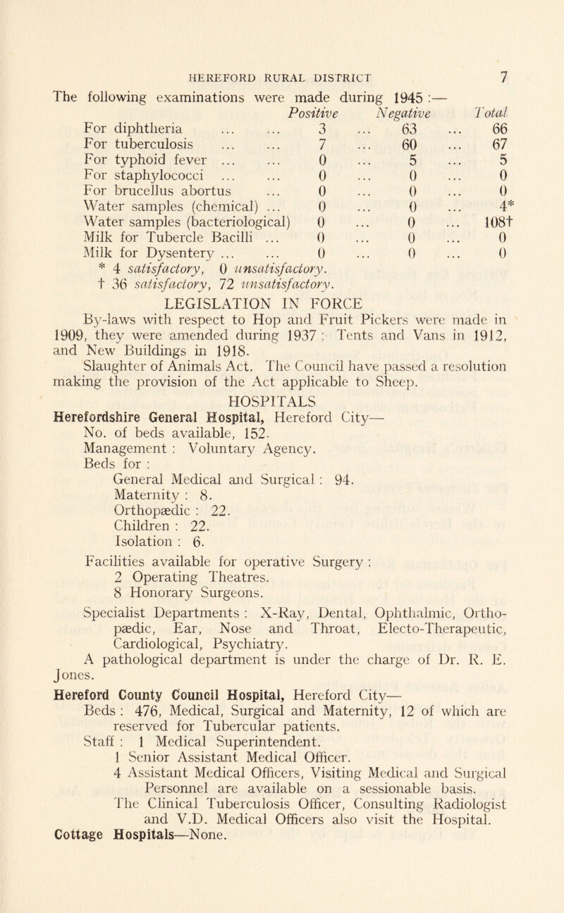 The following examinations were made during 1945 :— Positive Negative Total For diphtheria 3 63 66 For tuberculosis 7 60 67 For typhoid fever ... 0 5 5 For staphylococci 0 0 0 For brucellus abortus 0 0 0 Water samples (chemical) ... 0 0 4* Water samples (bacteriological) 0 0 ... 1084 Milk for Tubercle Bacilli ... 0 0 0 Milk for Dysentery ... 0 0 0 * 4 satisfactory, 0 unsatisfactory. t 36 satisfactory, 72 unsatisfactory. LEGISLATION IN FORCE By-laws with respect to Hop and Fruit Pickers were made in 1909, they were amended during 1937 ; Tents and Vans in 1912, and New Buildings in 1918. Slaughter of Animals Act. The Council have passed a resolution making the provision of the Act applicable to Sheep. HOSPITALS Herefordshire General Hospital, Hereford City— No. of beds available, 152. Management : Voluntary Agency. Beds for : General Medical and Surgical : 94. Maternity : 8. Orthopaedic : 22. Children : 22. Isolation : 6. Facilities available for operative Surgery : 2 Operating Theatres. 8 Honorary Surgeons. Specialist Departments : X-Ray, Dental, Ophthalmic, Ortho- paedic, Ear, Nose and Throat, Electo-Therapeutic, Cardiological, Psychiatry. A pathological department is under the charge of Dr. R. E. Jones. Hereford County Council Hospital, Hereford City— Beds : 476, Medical, Surgical and Maternity, 12 of which are reserved for Tubercular patients. Staff : 1 Medical Superintendent. 1 Senior Assistant Medical Officer. 4 Assistant Medical Officers, Visiting Medical and Surgical Personnel are available on a sessionable basis. The Clinical Tuberculosis Officer, Consulting Radiologist and V.D. Medical Officers also visit the Hospital. Cottage Hospitals—None.