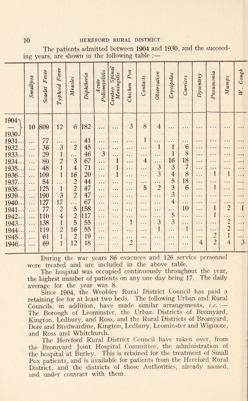 The patients admitted between 1904 and 1930, and the succeed- ing years, are shown in the following table :— Smallpox Scarlet Fever Typhoid Fever Measles Diphtheria Acute Poliomyelitis Cerehro Spinal Meningitis Chicken Pox Contacts Observation Erysipelas *<s» o Dysentery Pneumonia Mumps 1904-| 10 809 12 6 182 a a ♦ 3 8 4 1930J 1931... 77 41 1 a a a 1932... 36 3 2 45 a . a 1 1 6 1933... 29 1 • » • 46 3 a a a a a a 1 8 1934... 80 2 3 67 1 4 a a a 16 18 . . . 1935... 48 1 4 71 1 3 3 7 . .. 1936... 109 1 16 20 1 3 4 8 1 i 1937... 54 , , , 2 44 a a a 5 18 a . a 1938... 125 1 2 47 5 2 3 6 1 1939... 190 3 2 47 a a » 3 ... 1940... 127 17 • e a 67 a a a a a a 4 a a a 1 ”2 1941... 77 2 5 158 . . . ... 10 1942... 110 4 2 117 5 — 1 •.. 1943... 138 1 5 55 1 3 3 ... 2 1944... 119 2 16 55 1 ... 1 2 1945... 61 1 2 19 a a a ... ... 2 1 1946... ... 69 1 12 18 2 a a a a a a a a a 4 2 4 During the war years 86 evacuees and 126 service personnel were treated and are included in the above table. The hospital was occupied continuously throughout the year, the highest number of patients on any one day being 17. The daily average for the year was 8. Since 1904, the Weobley Rural District Council has paid a retaining fee for at least two beds. The following Urban and Rural Councils, in addition, have made similar arrangements, i.e. :— The Borough of Leominster, the Urban Districts of Bromyard, Kington, Ledbury, and Ross, and the Rural Districts of Bromyard, Dore and Bredwardine, Kington, Ledbury, Leominster and Wigmore, and Ross and Whitchurch. The Hereford Rural District Council have taken over, from the Bromyard Joint Hospital Committee, the administration of the hospital at Burley. This is retained for the treatment of Small Pox patients, and is available for patients from the Hereford Rural District, and the districts of those Authorities, already named, and under contract with them.