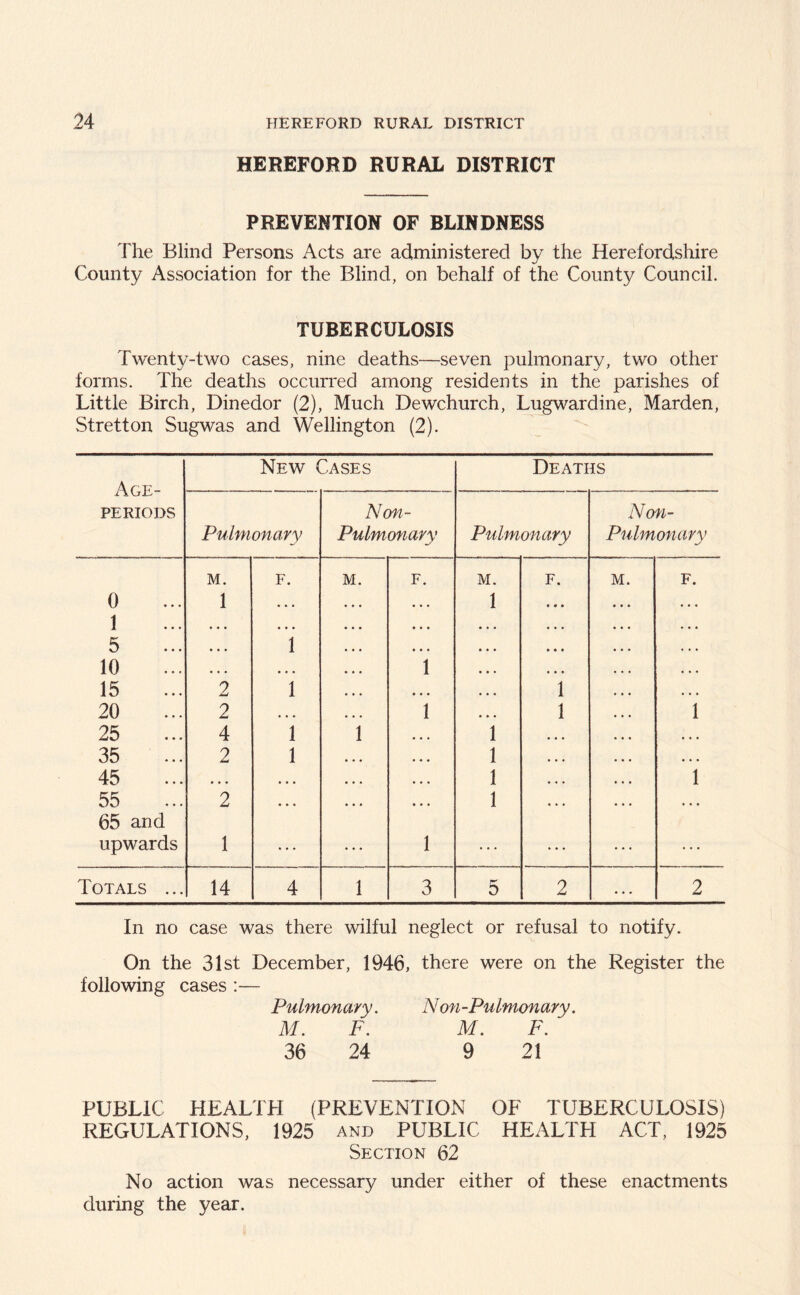 HEREFORD RURAL DISTRICT PREVENTION OF BLINDNESS The Blind Persons Acts are administered by the Herefordshire County Association for the Blind, on behalf of the County Council. TUBERCULOSIS Twenty-two cases, nine deaths—seven pulmonary, two other forms. The deaths occurred among residents in the parishes of Little Birch, Dinedor (2), Much Dewchurch, Lugwardine, Marden, Stretton Sugwas and Wellington (2). A C F - New Cases Deaths iluE PERIODS Pulmonary Non- Pulmonary Pulmonary Non- Pulmonary M. F. M. F. M. f. M. F. 0 1 ... ... • • • 1 * •» ... ... 1 • . . • • • • . • • • • • • • • • . • . . 5 • • • 1 • • • • • * • • • . . . • • • 10 ... ... ... 1 • • • . , , . . . 15 2 1 ... , . . 1 . , . • • • 20 2 • • • ... 1 1 . . . 1 25 4 1 1 . , . 1 . . . . , , • • • 35 2 1 ... ... 1 . . . . . . . . . 45 ... • • • . , . , . . 1 . , . . , , 1 55 2 • • • ... ... 1 ... ... • • • 65 and upwards 1 ... ... 1 ... ... ... Totals ... 14 4 1 3 5 2 ... 2 In no case was there wilful neglect or refusal to notify. On the 31st December, 1946, there were on the Register the following cases :— Pulmonary. Non-Pulmonary. M. F. M. F. 36 24 9 21 PUBLIC HEALTH (PREVENTION OF TUBERCULOSIS) REGULATIONS, 1925 and PUBLIC HEALTH ACT, 1925 Section 62 No action was necessary under either of these enactments during the year.