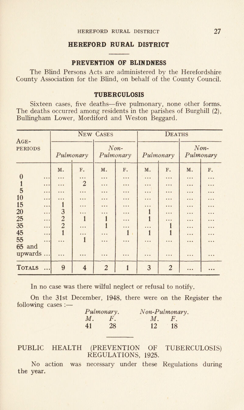 HEREFORD RURAL DISTRICT PREVENTION OF BLINDNESS The Blind Persons Acts are administered by the Herefordshire County Association for the Blind, on behalf of the County Council. TUBERCULOSIS Sixteen cases, five deaths—five pulmonary, none other forms. The deaths occurred among residents in the parishes of Burghill (2), Bullingham Lower, Mordiford and Weston Beggard. Age- periods New Cases Deai ras Pulm onary N( Pulm m- onary Pulm onary Ni Pulm on- onary M. F. M. F. M. F. M. F. 0 • • • • • ♦ 4 4 4 4 4 4 1 • • • 2 4 4 4 5 • • • ... 4 4 4 10 • • • • • • 4 4 4 15 1 • • • 4 4 4 20 3 * • • 1 4 4 4 25 2 1 i 1 4 4 4 35 2 • • • l 4 4 4 1 4 4 4 45 1 ♦ 4 • 4 4 4 1 1 1 4 4 4 55 65 and • • • 1 4 4 4 4 4 4 ... 4 4 4 4 4 4 upwards ... • • • 4 4 4 4 4 4 4 4 4 4 4 4 4 4 4 4 4 4 Totals ... 9 4 2 1 3 2 4 4 4 4 4 4 In no case was there wilful neglect or refusal to notify. On the 31st December, 1948, there were on the Register the following cases :— Pulmonary. Non-Pulmonary. M. F. M. F. 41 28 12 18 PUBLIC HEALTH (PREVENTION OF TUBERCULOSIS) REGULATIONS, 1925. No action was necessary under these Regulations during the year.