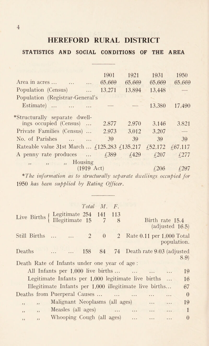 HEREFORD RURAL DISTRICT STATISTICS AND SOCIAL CONDITIONS OF THE AREA 1901 1921 1931 1950 Area in acres ... 65,669 65,669 65,669 65,669 Population (Census) 13,271 13,894 13,448 — Population (Registrar-General’s Estimate) ... — — 13,380 17,490 * Structurally separate dwell- ings occupied (Census) ... 2,877 2,970 3,146 3,821 Private Families (Census) ... 2,973 3,012 3,207 — No. of Parishes 39 39 39 39 Rateable value 31st March ... £125,283 £135,217 £52,172 £67,117 A penny rate produces £389 £429 £207 £277 „ „ „ Housing (1919 Act) £206 £297 *The information as to structurally separate dwellings occupied for 1950 has been supplied by Rating Officer. Total M. F. Live Births j [ Legitimate 254 141 113 Birth rate 15.4 (adjusted 16.5) ( Illegitimate 15 7 8 Still Births 2 0 2 Rate 0.11 per 1,000 Total population. Deaths 158 84 74 Death rate 9.03 (adjusted 8.9) Death Rate of Infants under one year of age : All Infants per 1,000 live births ... ... ... ... 19 Legitimate Infants per 1,000 legitimate live births ... 16 Illegitimate Infants per 1,000 illegitimate live births... 67 Deaths from Puerperal Causes ... ... ... ... ... 0 ,, ,, Malignant Neoplasms (all ages) ... ... 19 ,, ,, Measles (all ages) ... ... ... ... 1 ,, ,, Whooping Cough (all ages) ... ... ... 0