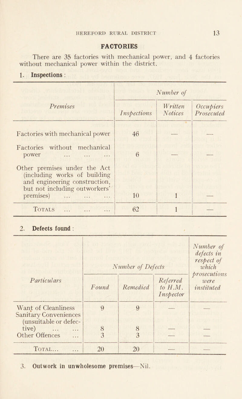 FACTORIES There are 35 factories with mechanical power, and 4 factories without mechanical power within the district. 1. Inspections : Number of Premises Inspections Written Notices Occupiers Prosecuted Factories with mechanical power 46 — — Factories without mechanical power 6 — — Other premises under the Act (including works of building and engineering construction, but not including outworkers' premises) 10 1 Totals 62 1 — 2. Defects found: Particulars Number of Defects Number of defects in respect of which prosecutions were instituted Found Remedied Referred to H.M. Inspector Want of Cleanliness 9 9 - Sanitary Conveniences (unsuitable or defec- tive) 8 8 — — Other Offences 3 3 — — Total 20 20 •— — 3. Outwork in unwholesome premises—Nil.