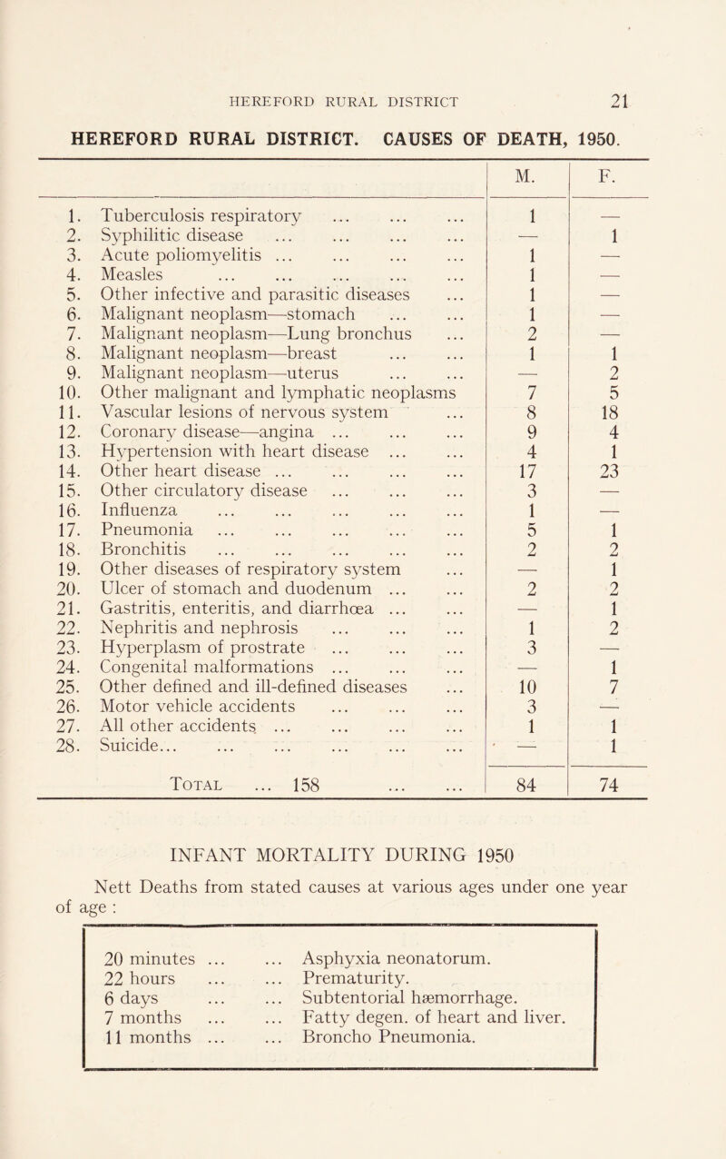 HEREFORD RURAL DISTRICT. CAUSES OF DEATH, 1950. M. F. 1. Tuberculosis respiratory 1 — 2. Syphilitic disease •— 1 3. Acute poliomyelitis ... 1 — 4. Measles 1 — 5. Other infective and parasitic diseases 1 — 6. Malignant neoplasm—stomach 1 — 7. Malignant neoplasm—Lung bronchus 2 — 8. Malignant neoplasm—breast 1 1 9. Malignant neoplasm—uterus — 2 10. Other malignant and lymphatic neoplasms 7 5 11. Vascular lesions of nervous system 8 18 12. Coronary disease—angina ... 9 4 13. Hypertension with heart disease 4 1 14. Other heart disease ... 17 23 15. Other circulatory disease 3 — 16. Influenza 1 •— 17. Pneumonia 5 1 18. Bronchitis 2 2 19. Other diseases of respiratory system — 1 20. Ulcer of stomach and duodenum ... 2 2 21. Gastritis, enteritis, and diarrhoea ... — 1 22. Nephritis and nephrosis 1 2 23. Hyperplasm of prostrate 3 — 24. Congenital malformations ... — 1 25. Other defined and ill-defined diseases 10 7 26. Motor vehicle accidents 3 — 27. All other accidents. ... 1 1 28. Suicide... * —- 1 Total ... 158 84 74 INFANT MORTALITY DURING 1950 Nett Deaths from stated causes at various ages under one year of age : 20 minutes ... ... Asphyxia neonatorum. 22 hours ... Prematurity. 6 days ... Subtentorial haemorrhage. 7 months ... Fatty degen. of heart and liver. 11 months ... Broncho Pneumonia.