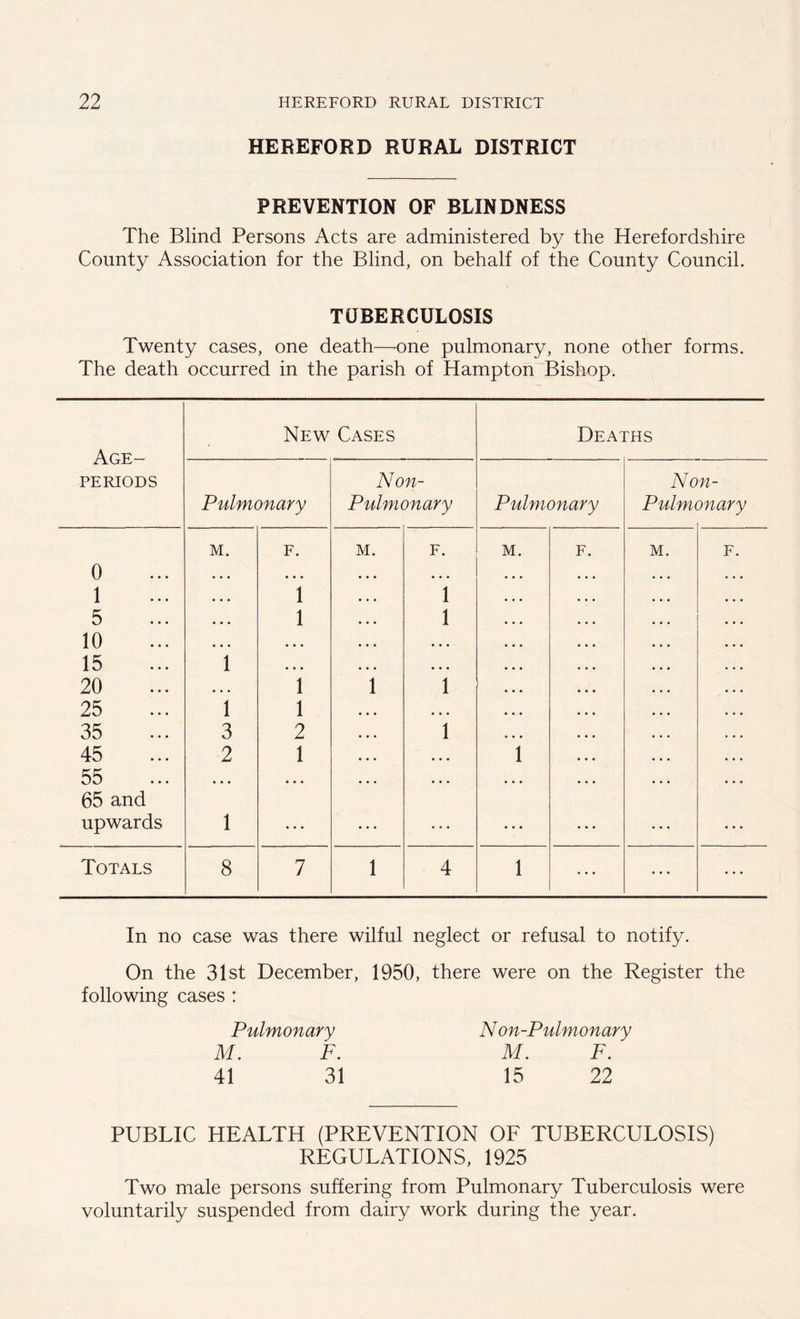 HEREFORD RURAL DISTRICT PREVENTION OF BLINDNESS The Blind Persons Acts are administered by the Herefordshire County Association for the Blind, on behalf of the County Council. TUBERCULOSIS Twenty cases, one death—one pulmonary, none other forms. The death occurred in the parish of Hampton Bishop. Age- periods New Cases Deaths Pulmonary Non- Pulmonary Pulmonary No Pulmi n- mary 0 M. f. M. F. M. f. M. F. 1 • • • 1 i • • • • • • • • • • • • 5 • • • 1 l • • • • • • • • • • • • 10 • • • • • • • • • • • • • • • • • • • • • 15 1 • • • • • • • • • • • • • • • • • • 20 , , , 1 i l • • • • • • • • • • • • 25 1 1 •«• • • • • • • • • • • • • 35 3 2 l • • • • • • • • • • • • 45 2 1 • • • 1 • • • • • • • • • 55 • • • • • • «• • • • • • • • • • • • • • 65 and upwards 1 • • • ... • • • ... ... ... Totals 8 7 i 4 1 ... ... In no case was there wilful neglect or refusal to notify. On the 31st December, 1950, there were on the Register the following cases : Pulmonary Non-Pulmonary M. F. M. F. ' 41 31 15 22 PUBLIC HEALTH (PREVENTION OF TUBERCULOSIS) REGULATIONS, 1925 Two male persons suffering from Pulmonary Tuberculosis were voluntarily suspended from dairy work during the year.