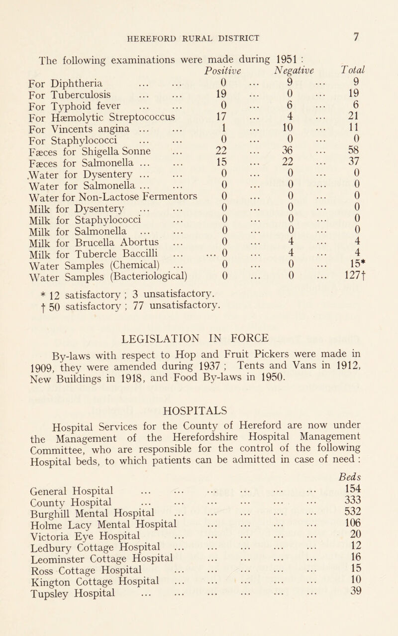 The following examinations were made during 1951 : Positive Negative Total For Diphtheria 0 9 9 For Tuberculosis 19 0 19 For Typhoid fever 0 6 6 For Haemolytic Streptococcus 17 4 21 For Vincents angina 1 10 11 For Staphylococci 0 0 0 Faeces for Shigella Sonne 22 36 58 Faeces for Salmonella ... 15 22 37 .Water for Dysentery 0 0 0 Water for Salmonella ... 0 0 0 Water for Non-Lactose Fermentors 0 0 0 Milk for Dysentery 0 0 0 Milk for Staphylococci 0 0 0 Milk for Salmonella 0 0 0 Milk for Brucella Abortus 0 4 4 Milk for Tubercle Baccilli ... 0 4 4 Water Samples (Chemical) ... 0 0 15* Water Samples (Bacteriological) 0 0 127 f * 12 satisfactory ; 3 unsatisfactory, f 50 satisfactory ; 77 unsatisfactory. LEGISLATION IN FORCE By-laws with respect to Hop and Fruit Pickers were made in 1909, they were amended during 1937 ; Tents and Vans in 1912, New’Buildings in 1918, and Food By-laws in 1950. HOSPITALS Hospital Services for the County of Hereford are now under the Management of the Herefordshire Hospital Management Committee, who are responsible for the control of the following Hospital beds, to which patients can be admitted in case of need : Beds General Hospital 154 County Hospital ... ... • •• ••• ••• ••• 333 Burghill Mental Hospital ... ... ... • • • . • • 532 Holme Lacy Mental Hospital ... ... ... ... 106 Victoria Eye Hospital 20 Ledbury Cottage Hospital ... ... ... ... ••• 12 Leominster Cottage Hospital ... ... ... ... 16 Ross Cottage Hospital 15 Kington Cottage Hospital 10 Tupsley Hospital ... ... • •• ••• ••• ••• 39