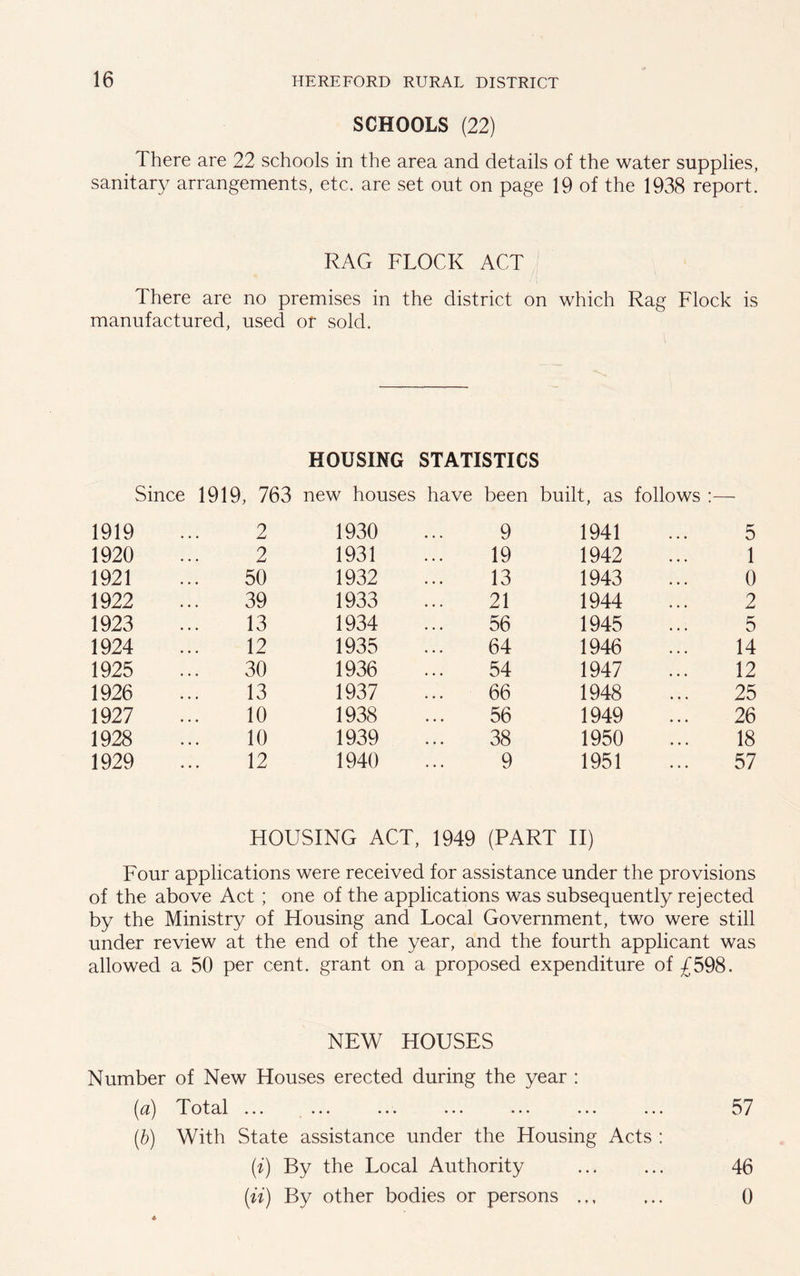 SCHOOLS (22) There are 22 schools in the area and details of the water supplies, sanitary arrangements, etc. are set out on page 19 of the 1938 report. RAG FLOCK ACT There are no premises in the district on which Rag Flock is manufactured, used or sold. HOUSING STATISTICS Since 1919, 763 new houses have been built, as follows :— 1919 2 1930 9 1941 5 1920 2 1931 19 1942 1 1921 50 1932 13 1943 0 1922 39 1933 21 1944 2 1923 13 1934 56 1945 5 1924 12 1935 64 1946 14 1925 30 1936 54 1947 12 1926 13 1937 66 1948 25 1927 10 1938 56 1949 26 1928 10 1939 38 1950 18 1929 • • • 12 1940 9 1951 57 HOUSING ACT, 1949 (PART II) Four applications were received for assistance under the provisions of the above Act ; one of the applications was subsequently rejected by the Ministry of Housing and Local Government, two were still under review at the end of the year, and the fourth applicant was allowed a 50 per cent, grant on a proposed expenditure of £598. NEW HOUSES Number of New Houses erected during the year : ($) Total ... ... ... ... ... ... ... 57 (b) With State assistance under the Housing Acts : (i) By the Local Authority ... ... 46 (ii) By other bodies or persons 0