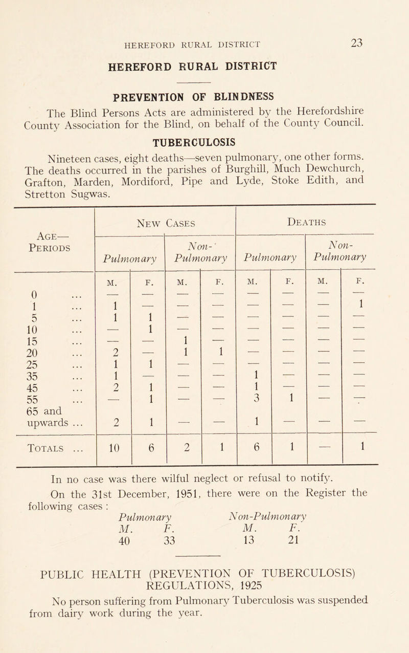 HEREFORD RURAL DISTRICT PREVENTION OF BLINDNESS The Blind Persons Acts are administered by the Herefordshire County Association for the Blind, on behalf of the County Council. TUBERCULOSIS Nineteen cases, eight deaths—-seven pulmonary, one other forms. The deaths occurred in the parishes of Burghill, Much Dewchurch, Grafton, Marden, Mordiford, Pipe and Lyde, Stoke Edith, and Stretton Sugwas. New Cases Deaths AGE Periods Pulmonary N on- Pulmonary Pulmonary Nc Pulmi n- mary M. F. M. F. M. F. M. F. 0 — •— — — — — — — 1 1 — — — •—• — — 1 5 1 1 — — — — — — 10 15 z 1 1 , — — — — 20 2 — 1 1 — — — — 25 1 1 — — — — —- — 35 1 — — — 1 ■— •— — 45 2 1 — — 1 — — — 55 65 and — 1 — 3 1 • upwards ... 2 1 — — 1 — — Totals ... 10 6 2 1 6 1 — 1 In no case was there wilful neglect or refusal to notify. On the 31st December, 1951, there were on the Register the following cases : Pulmonary N on-Pulmonary M. F. M. F. 40 33 13 21 PUBLIC HEALTH (PREVENTION OF TUBERCULOSIS) REGULATIONS, 1925 No person suffering from Pulmonary Tuberculosis was suspended from dairy work during the year.