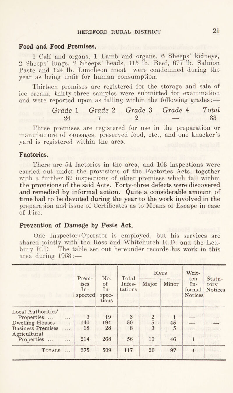 Food and Food Premises. 1 Galf and organs, 1 Lamb and organs, 6 Sheeps’ kidneys, 2 Sheeps’ lungs, 2 Sheeps’ heads, 115 lb. Beef, 677 lb. Salmon Paste and 124 lb. Luncheon meat were condemned during the year as being unfit for human consumption. Thirteen premises are registered for the storage and sale of ice cream, thirty-three samples were submitted for examination and were reported upon as falling within the following grades: — Grade 1 Grade 2 Grade 3 Grade 4 Total 24 7 2 — 33 Three premises are registered for use in the preparation or manufacture of sausages, preserved food, etc., and one knacker’s yard is registered within the area. Factories. There are 54 factories in the area, and 103 inspections were carried out under the provisions of the Factories Acts, together with a further 62 inspections of other premises which fall within the provisions of the said Acts. Forty-three defects were discovered and remedied by informal action. Quite a considerable amount of time had to be devoted during the year to the work involved in the preparation and issue of Certificates as to Means of Escape in case of Fire. Prevention of Damage by Pests Act. One Inspector/Operator is employed, but his services are shared jointly with the Ross and Whitchurch R.D. and the Led- bury R.D. The table set out hereunder records his work in this area during 1953: — Prem- ises In- spected No. of In- spec- tions Total Infes- tations Rats Writ- ten In- formal Notices Statu- tory Notices Major Minor Local Authorities’ Properties ... 3 19 3 2 1 — — Dwelling Houses 140 194 50 5 45 — — Business Premises 18 28 8 3 5 — — Agricultural Properties ... 214 268 56 10 46 1 — Totals ... 375 509 117 20 97 1 —