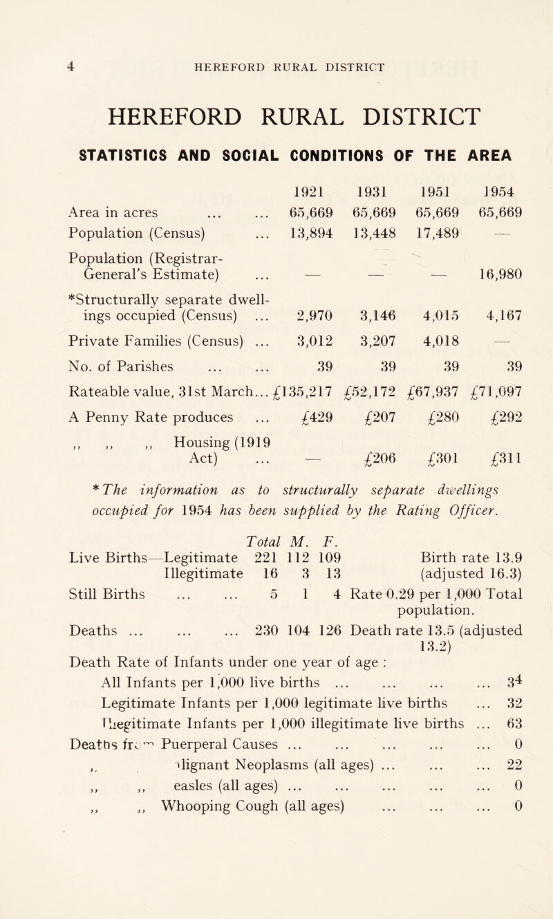 HEREFORD RURAL DISTRICT STATISTICS AND SOCIAL CONDITIONS OF THE AREA 1921 1931 1951 1954 Area in acres 65,669 65,669 65,669 65,669 Population (Census) 13,894 13,448 17,489 — Population (Registrar- General’s Estimate) — — — 16,980 ^Structurally separate dwell- ings occupied (Census) 2,970 3,146 4,015 4,167 Private Families (Census) ... 3,012 3,207 4,018 — No. of Parishes 39 39 39 39 Rateable value, 31st March... £135,217 £52,172 £67,937 £71,097 A Penny Rate produces £429 £207 £280 £292 ,, ,, ,, Housing (1919 Act) £206 G301 £311 *The information as to structurally separate dwellings occupied for 1954 has been supplied by the Rating Officer. Total M. F. Live Births—Legitimate 221 112 109 Birth rate 13.9 Illegitimate 16 3 13 (adjusted 16.3) Still Births ... ... 5 1 4 Rate 0.29 per 1,000 Total population. Deaths ... ... ... 230 104 126 Death rate 13.5 (adjusted 13.2) Death Rate of Infants under one year of age : All Infants per 1,000 live births ... ... ... ... 3^ Legitimate Infants per 1,000 legitimate live births ... 32 Illegitimate Infants per 1,000 illegitimate live births ... 63 Deaths fro^ Puerperal Causes ... ... ... ... ... 0 ,, dignant Neoplasms (all ages) ... ... ... 22 ,, ,, easles (all ages) ... ... ... ... ... 0 ,, ,, Whooping Cough (all ages) ... ... ... 0