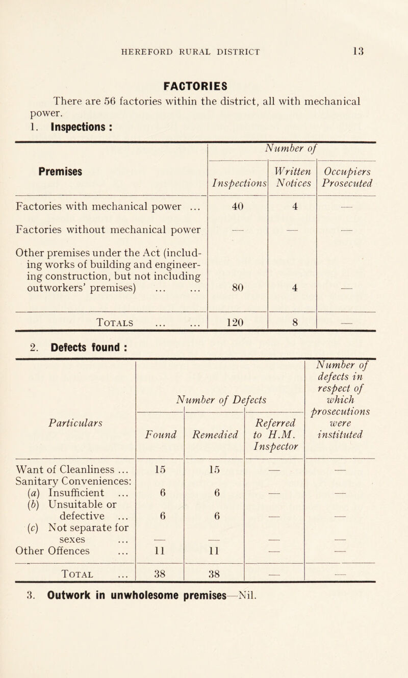 FACTORIES There are 56 factories within the district, all with mechanical power. l. Inspections: Number of Premises Inspections W ritten Notices Occupiers Prosecuted Factories with mechanical power ... 40 4 — Factories without mechanical power —- — -— Other premises under the Act (includ- ing works of building and engineer- ing construction, but not including outworkers’ premises) 80 4 -— Totals 120 8 — 2. Defects found : Particulars N umber of De feds Number of defects in respect of which prosecutions were instituted Found Remedied Referred to H.M. Inspector Want of Cleanliness ... 15 15 — Sanitary Conveniences: (a) Insufficient 6 6 — — (b) Unsuitable or defective 6 6 -— — (c) Not separate for sexes — — -— — Other Offences 11 11 — — Total 38 38 — — 3. Outwork in unwholesome premises—Nil.