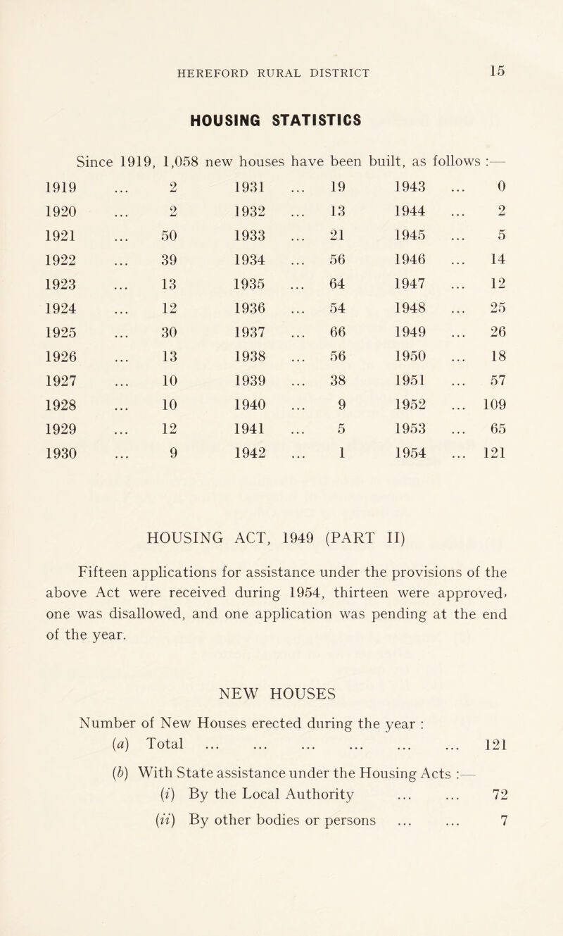 HOUSING STATISTICS Since 1919, 1,058 new houses have been built, as follows : 1919 2 1931 19 1943 0 1920 2 1932 13 1944 2 1921 50 1933 21 1945 5 1922 39 1934 56 1946 14 1923 13 1935 64 1947 12 1924 12 1936 54 1948 25 1925 30 1937 66 1949 26 1926 13 1938 56 1950 18 1927 10 1939 38 1951 ... 57 1928 10 1940 9 1952 ... 109 1929 12 1941 5 1953 65 1930 9 1942 1 1954 ... 121 HOUSING ACT, 1949 (PART II) Fifteen applications for assistance under the provisions of the above Act were received during 1954, thirteen were approved* one was disallowed, and one application was pending at the end of the year. NEW HOUSES Number of New Houses erected during the year : (a) Total ... ... ... ... 121 (b) With State assistance under the Housing Acts :— (i) By the Local Authority ... ... 72 (ii) By other bodies or persons ... ... 7