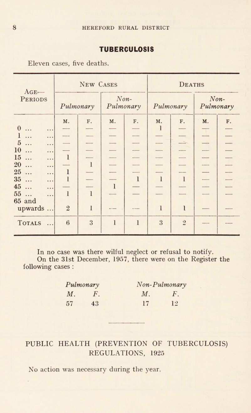 TUBERCULOSIS Eleven cases, five deaths. Arp New Cases Deaths ACrL Periods Pulmonary Non- Pulmonarv Pulmonary Non- Pulmonary M. f. M. F. M. f. M. F. 0 — — — — 1 — — — 1 — — — — — — — — 5 — — — — — —- - — — 10 — — — — — — — — 15 1 •— — — — — — — 20 — 1 — -—- — — — — 25 ... 1 — •— -—- •— — — — 35 1 — — 1 1 1 — — 45 •— — 1 — — — — — 55 1 1 -—- •— — •— — — 65 and upwards ... 2 1 — — 1 l •— — Totals ... 6 3 1 1 3 2 -— — In no case was there wilful neglect or refusal to notify. On the 31st December, 1957, there were on the Register the following cases : Pulmonary M. F. 57 43 Non-Pulmonary M. F. 17 12 PUBLIC HEALTH (PREVENTION OF TUBERCULOSIS) REGULATIONS, 1925 No action was necessary during the year,