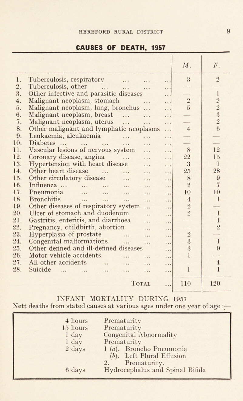 CAUSES OF DEATH, 1957 M. F. 1. Tuberculosis, respiratory 3 2 2. Tuberculosis, other — — 3. Other infective and parasitic diseases — 1 4. Malignant neoplasm, stomach 2 2 5. Malignant neoplasm, lung, bronchus ... 5 9 JmJ 6. Malignant neoplasm, breast — 3 7. Malignant neoplasm, uterus — 9 jLi 8. Other malignant and lymphatic neoplasms ... 4 6 9. Leukaemia, aleukaemia —— — 10. Diabetes ... — — 11. Vascular lesions of nervous system 8 12 12. Coronary disease, angina 22 15 13. Hypertension with heart disease 3 1 14. Other heart disease 25 28 15. Other circulatory disease 8 9 16. Influenza ... 2 7 17. Pneumonia 10 10 18. Bronchitis 4 1 19. Other diseases of respiratory system ... 2 — 20. Ulcer of stomach and duodenum 9 1 21. Gastritis, enteritis, and diarrhoea — 1 22. Pregnancy, childbirth, abortion — 2 23. Hyperplasia of prostate 9 — 24. Congenital malformations 3 1 25. Other defined and ill-defined diseases 3 9 26. Motor vehicle accidents 1 — 27. All other accidents — 4 28. Suicide 1 1 Total 110 120 INFANT MORTALITY DURING 1957 Nett deaths from stated causes at various ages under one year of age — 4 hours Prematurity 15 hours Prematurity 1 day Congenital Abnormality 1 day Prematurity 2 days 1 (a). Broncho Pneumonia (b). Left Plural Effusion 2. Prematurity. 6 days Hydrocephalus and Spinal Bifida