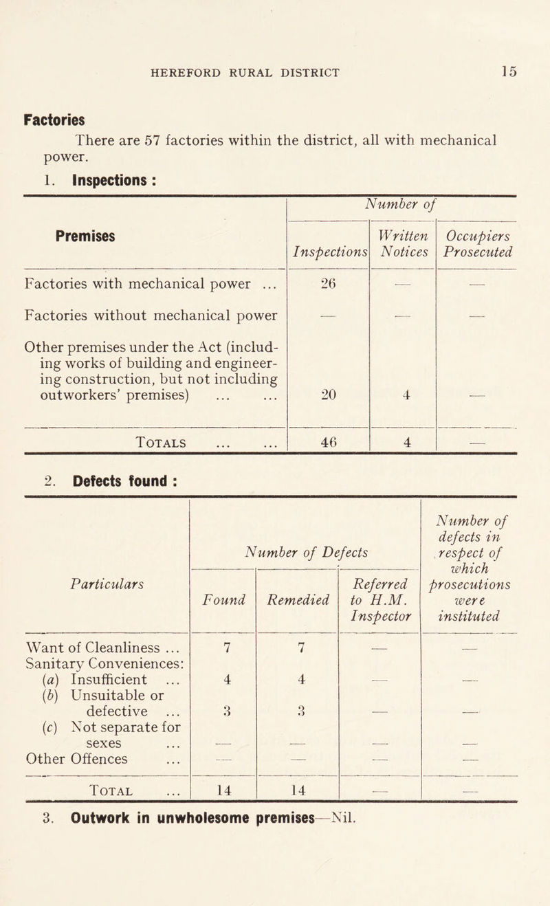 Factories There are 57 factories within the district, all with mechanical power. l. Inspections: Number of Premises Inspections Written Notices Occupiers Prosecuted Factories with mechanical power ... 26 ■— — Factories without mechanical power — — — Other premises under the Act (includ- ing works of building and engineer- ing construction, but not including outworkers’ premises) 20 4 — Totals 46 4 — 2. Defects found : Number of Defects Number of defects in respect of which prosecutions were instituted Particulars Found Remedied Referred to H.M. Inspector Want of Cleanliness ... 7 7 . Sanitary Conveniences: (a) Insufficient 4 4 (b) Unsuitable or defective 3 3 (c) Not separate for sexes Other Offences — —• •— — Total 14 14 *— — 3. Outwork in unwholesome premises—Nil.