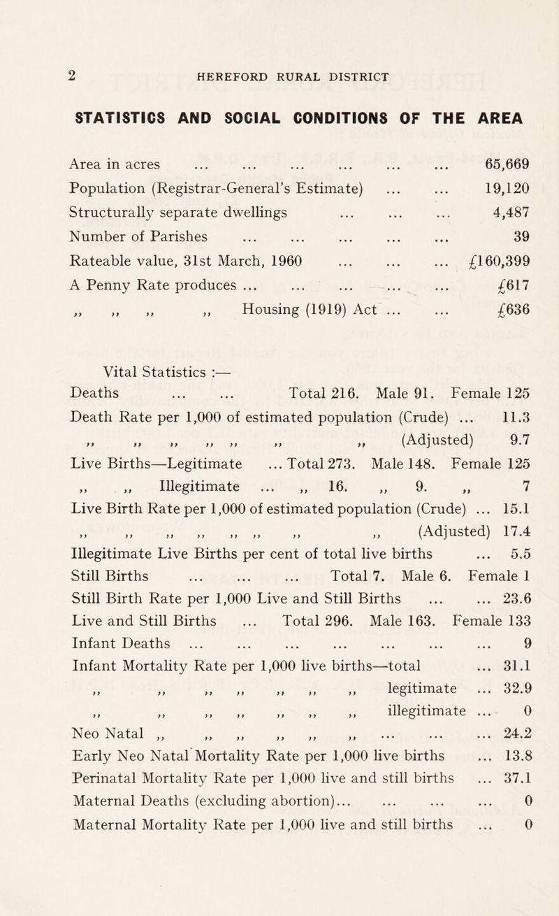 STATISTICS AND SOCIAL CONDITIONS OF THE AREA Area in acres ... ... ... ... ... ... 65,669 Population (Registrar-General’s Estimate) ... ... 19,120 Structurally separate dwellings ... ... ... 4,487 Number of Parishes ... ... ... ... ... 39 Rateable value, 31st March, 1960 ... ... ... £160,399 A Penny Rate produces ... ... ... ... ... £617 ,, ,, ,, ,, Housing (1919) Act ... ... £636 Vital Statistics :— Deaths ... ... Total 216. Male 91. Female 125 Death Rate per 1,000 of estimated population (Crude) ... 11.3 „ „ „ ,, ,, „ „ (Adjusted) 9.7 Live Births—Legitimate ...Total 273. Male 148. Female 125 ,, ,, Illegitimate ... ,, 16. ,, 9. ,, 7 Live Birth Rate per 1,000 of estimated population (Crude) ... 15.1 ,, ,, „ ,, „ „ ,, ,, (Adjusted) 17.4 Illegitimate Live Births per cent of total live births ... 5.5 Still Births ... ... ... Total 7. Male 6. Female 1 Still Birth Rate per 1,000 Live and Still Births ... ... 23.6 Live and Still Births ... Total 296. Male 163. Female 133 Infant Deaths ... ... ... ... ... ... ... 9 Infant Mortality Rate per 1,000 live births—total ... 31.1 „ „ ,, „ „ ,, „ legitimate ... 32.9 ,, „ ,, „ „ „ „ illegitimate ... 0 Neo Natal ,, ,, ,, ,, ,, ,, ... ... ... 24.2 Early Neo Natal Mortality Rate per 1,000 live births ... 13.8 Perinatal Mortality Rate per 1,000 live and still births ... 37.1 Maternal Deaths (excluding abortion)... ... ... ... 0 Maternal Mortality Rate per 1,000 live and still births ... 0