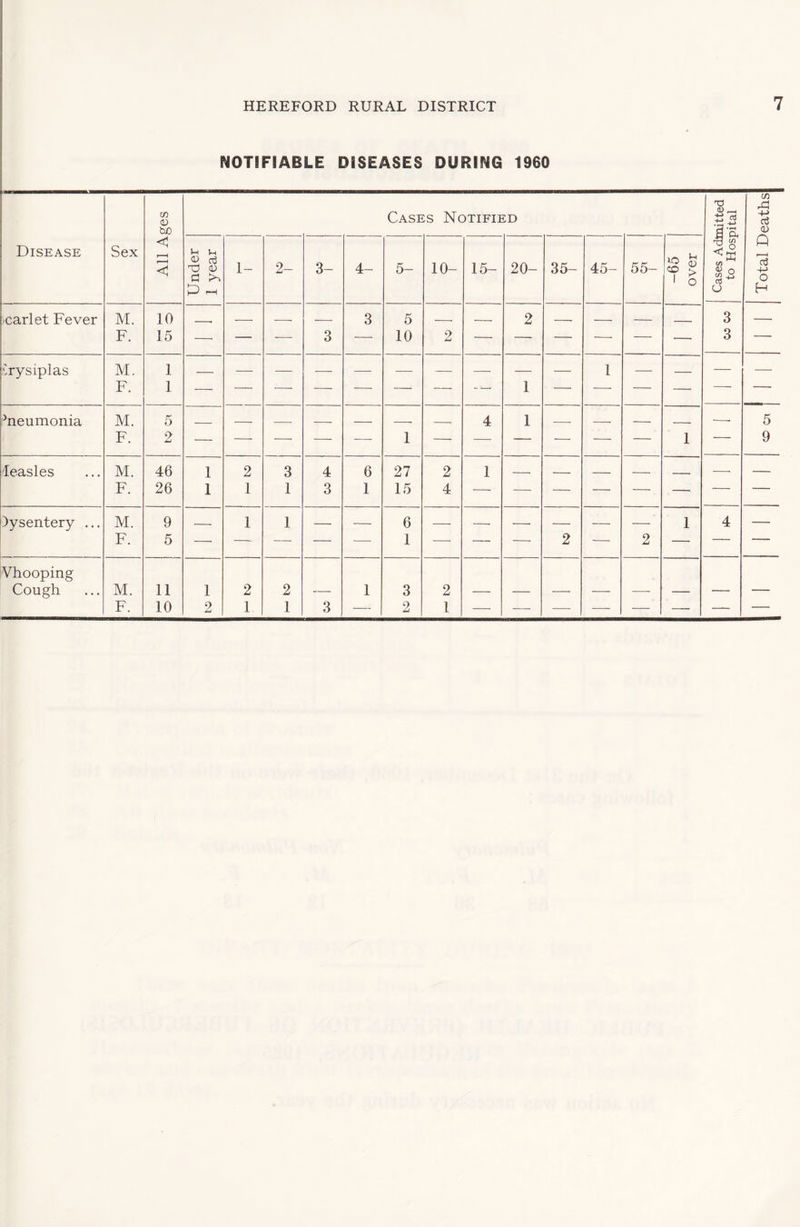 NOTIFIABLE DISEASES DURING 1960 cn -o pp (D <D Cases Notified A -d 4-> be 3 ’& rH CD CD << A Disease Sex i—H !h Vh 0) 0 CD Pi >-> 1- 2- 3- 4- 5- 10- 15- 20- 35- 45- 55- ^ > 1 0 (/) <V Q CD H 05 73 o (J H ■carlet Fever M. 10 , — — — 3 5 — 2 — — 3 — F. 15 — — — 3 — 10 2 — — — — — — 3 — Crysiplas M. F. 1 1 — — — — — — —- 1 — 1 — — — — hieumonia M. F. 5 2 — — — — — 1 — 4 1 — — — 1 — 5 9 leasles M. 46 1 2 3 4 6 27 2 1 — — — — F. 26 1 1 1 3 1 15 4 — — — — — — — — )ysentery ... M. F. 9 5 — 1 1 — — 6 1 —- — — 2 — 2 1 4 — -Vhooping Cough M. 11 1 2 2 — 1 3 2 — — — -—- —- — — — F. 10 2 1 1 3 — 2 1 •—- — — — — — —