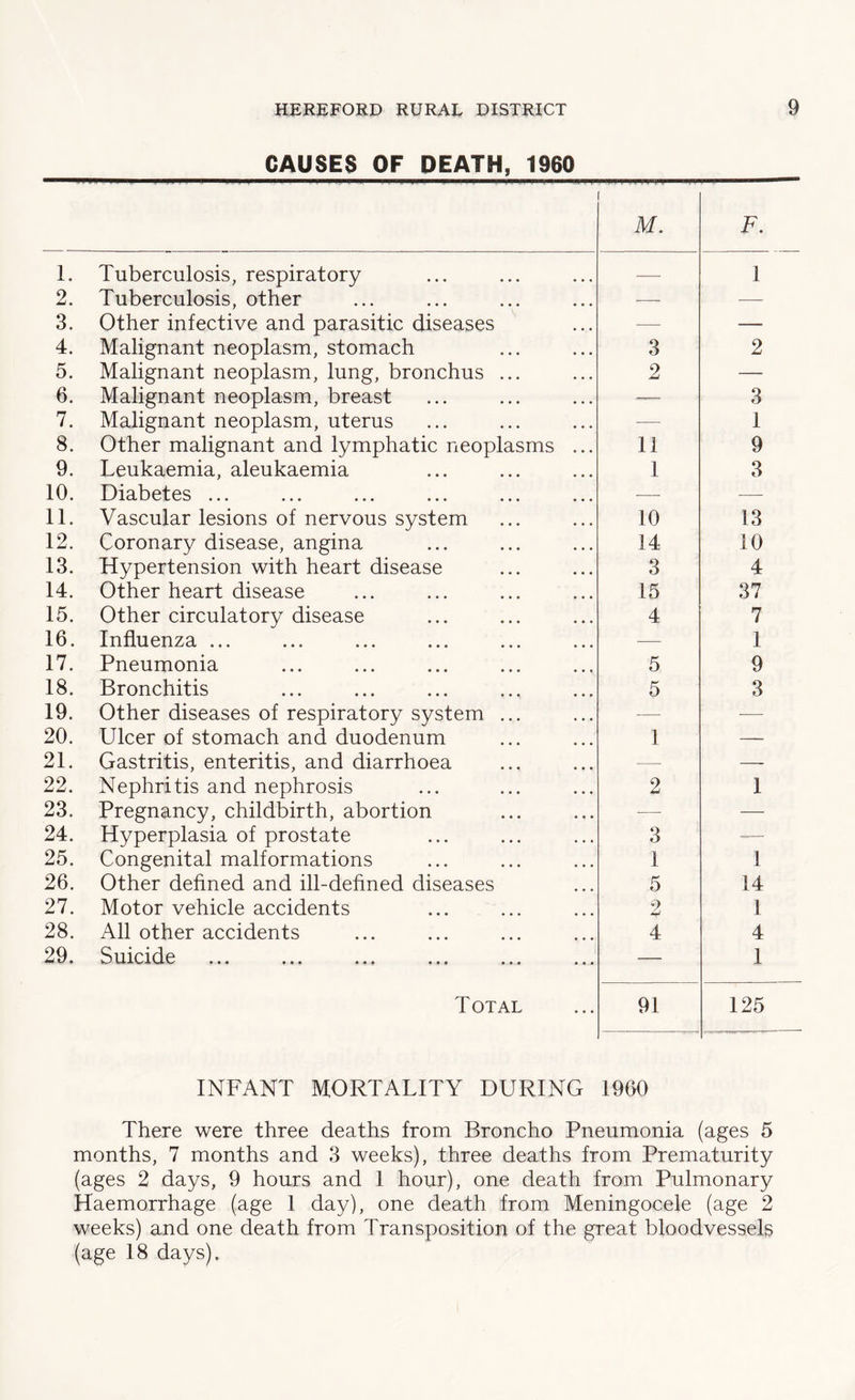 CAUSES OF DEATH, 1960 M. F. 1. Tuberculosis, respiratory — 1 2. Tuberculosis, other — —— 3. Other infective and parasitic diseases —■ — 4. Malignant neoplasm, stomach 3 2 5. Malignant neoplasm, lung, bronchus ... 2 — 6. Malignant neoplasm, breast 3 7. Malignant neoplasm, uterus — 1 8. Other malignant and lymphatic neoplasms ... 11 9 9. Leukaemia, aleukaemia 1 3 10. Diabetes ... ... ... ... •— ■— 11. Vascular lesions of nervous system 10 13 12. Coronary disease, angina 14 10 13. Hypertension with heart disease 3 4 14. Other heart disease 15 37 15. Other circulatory disease 4 7 16. Influenza ... ... ... ... ... ... •—- 1 17. Pneumonia 5 9 18. Bronchitis 5 3 19. Other diseases of respiratory system ... — •— 20. Ulcer of stomach and duodenum 1 — 21. Gastritis, enteritis, and diarrhoea — — 22. Nephritis and nephrosis 2 1 23. Pregnancy, childbirth, abortion — — 24. Hyperplasia of prostate 3 —— 25. Congenital malformations 1 1 26. Other defined and ill-defined diseases 5 14 27. Motor vehicle accidents 2 1 28. All other accidents 4 4 29. Suicide »• * • *« •»* — 1 Total 91 125 INFANT MORTALITY DURING 1960 There were three deaths from Broncho Pneumonia (ages 5 months, 7 months and 3 weeks), three deaths from Prematurity (ages 2 days, 9 hours and 1 hour), one death from Pulmonary Haemorrhage (age I day), one death from Meningocele (age 2 weeks) and one death from Transposition of the great bloodvessels (age 18 days).